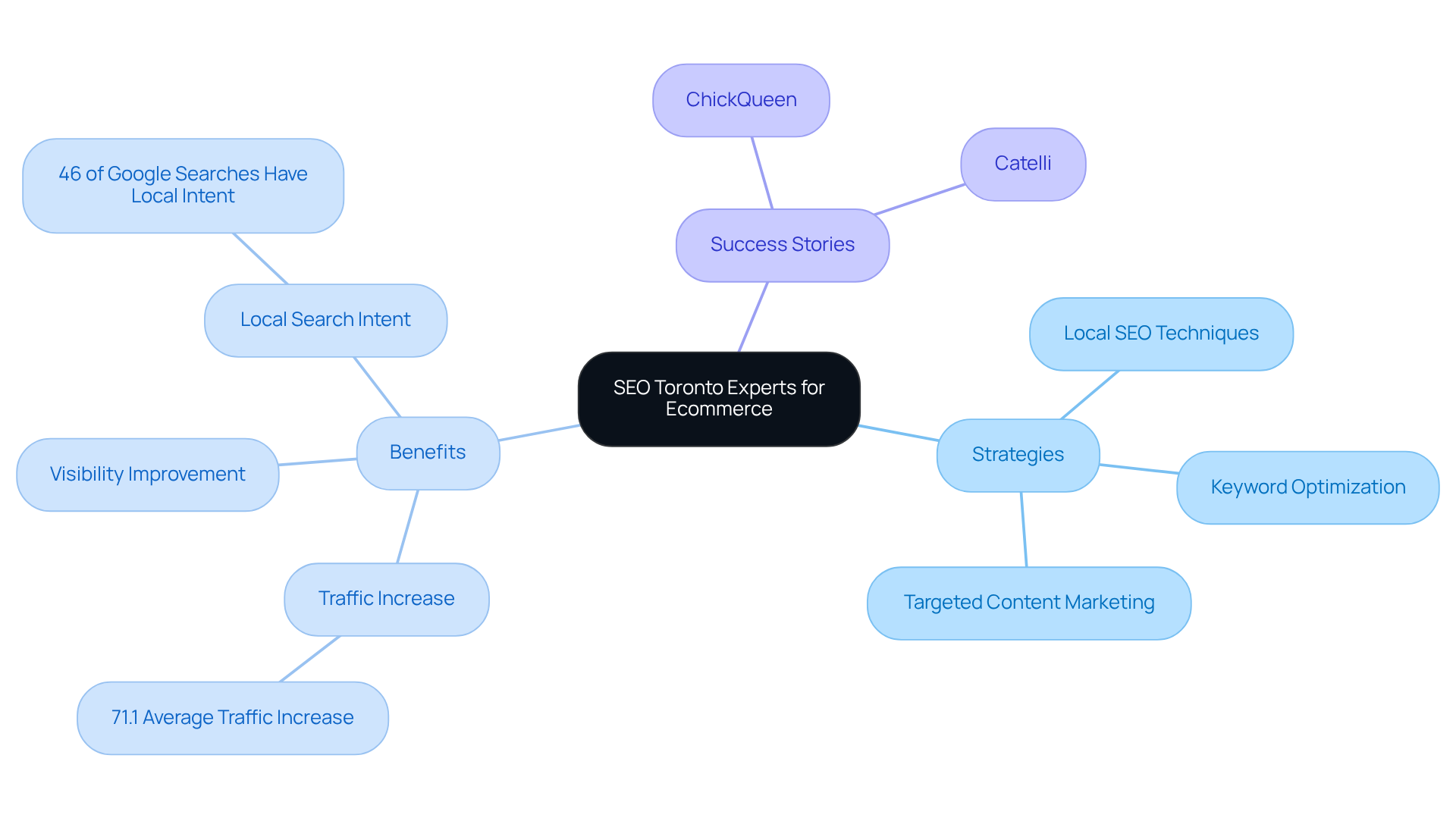 This mindmap shows how SEO Toronto Experts support ecommerce businesses. Start at the center with their services, then explore the strategies, benefits, and success stories that illustrate their impact.