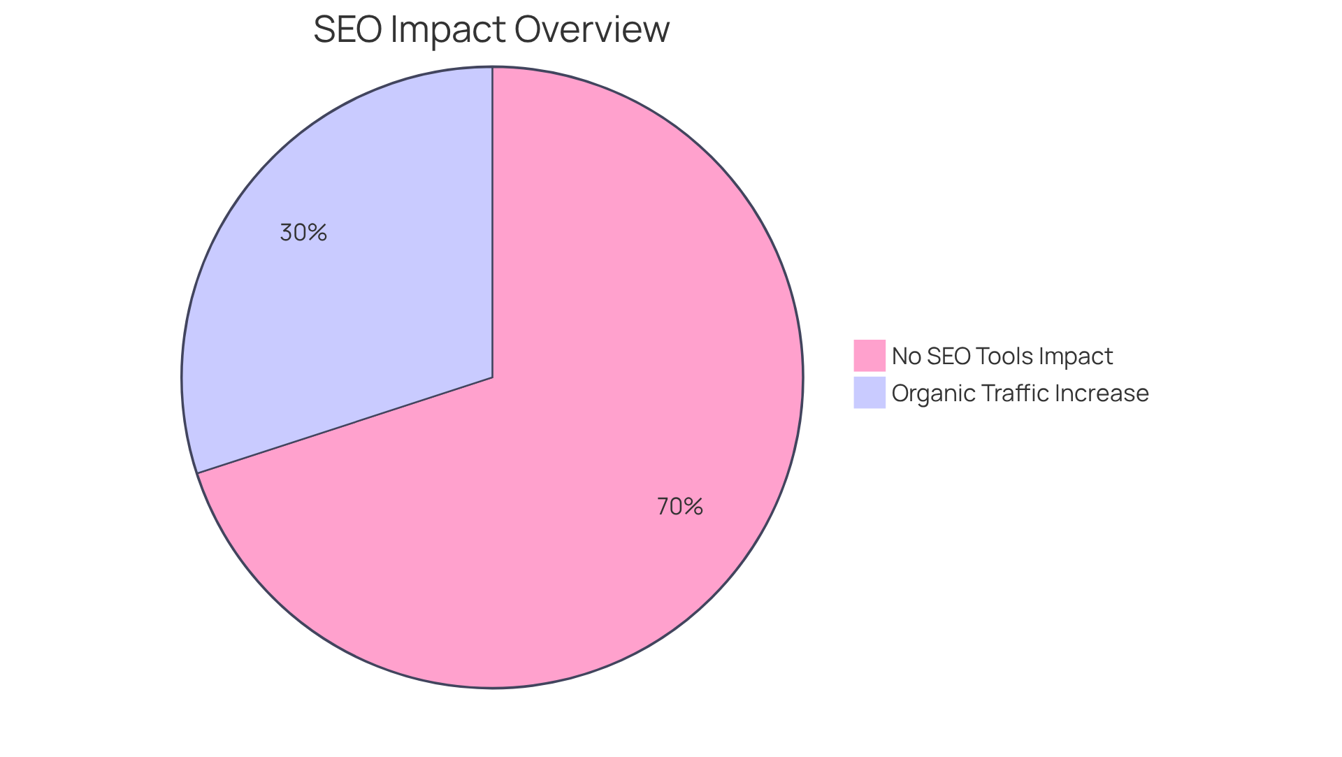 The green slice shows the impressive 30% increase in organic traffic for those using BigCommerce's SEO tools, while the red slice signifies the significant drop in conversions due to slow loading speeds. Together, they illustrate the importance of SEO in online retail.