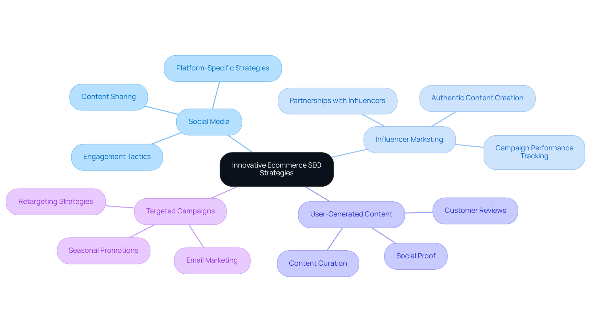 The center represents the main focus on ecommerce SEO strategies, with branches showing various methods and approaches that enhance visibility and engagement in the market.