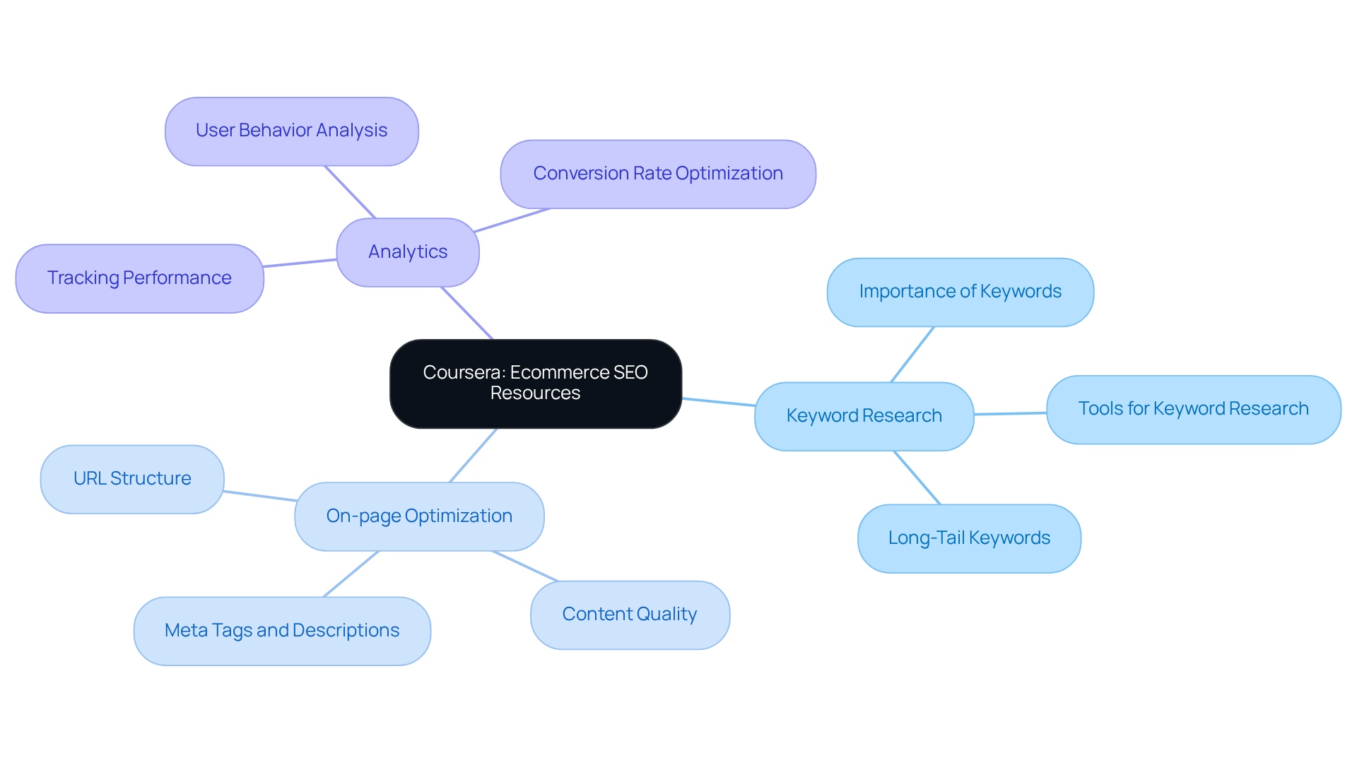 The center shows the main theme of Coursera's resources, with branches illustrating different focus areas in ecommerce SEO. Each area contributes to building essential skills for improving SEO strategies in companies.