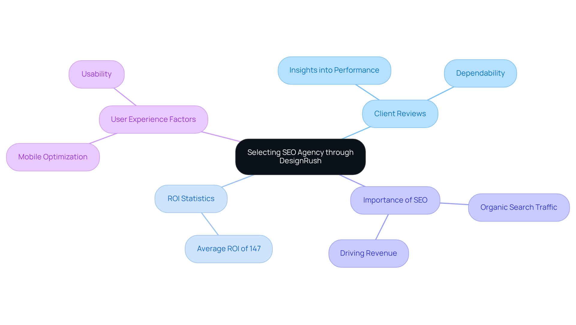 The center represents the overall goal of selecting an SEO agency. Each branch highlights different factors to consider, helping you understand how these aspects contribute to a successful partnership.