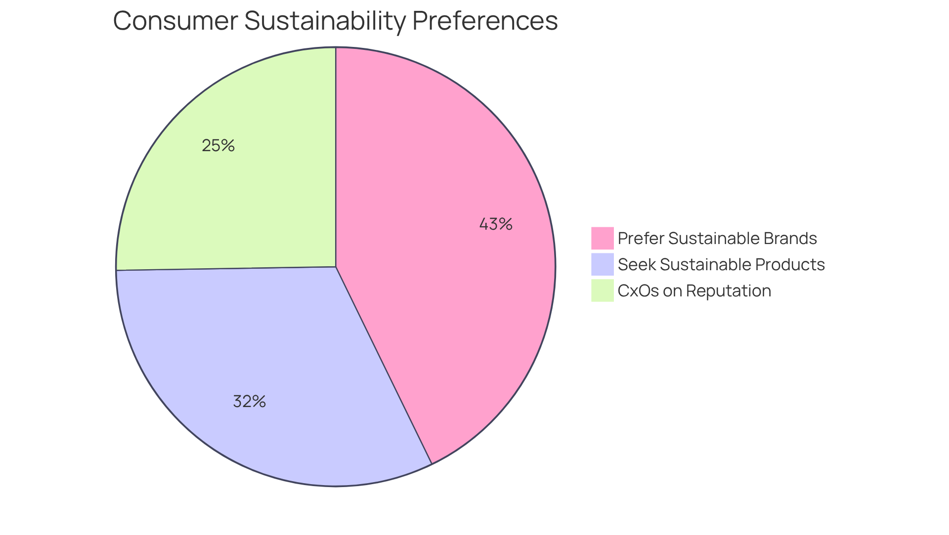 Each slice of the pie represents a different statistic about consumer preferences for sustainability — larger slices indicate stronger preferences among consumers.