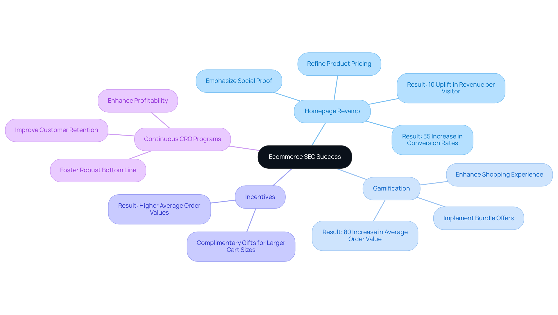 The central node represents the overall goal of ecommerce SEO success. Each branch outlines a strategy, with further details showing specific actions taken and their results. Follow the branches to see how each strategy contributes to the overall success.