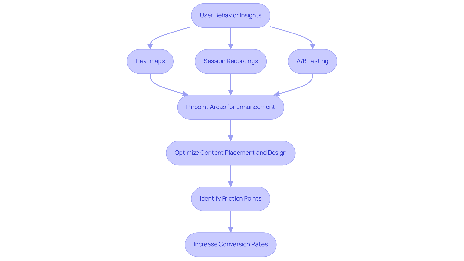 This flowchart shows how Crazy Egg's tools work together to improve ecommerce strategies. Follow the arrows from gathering insights to enhancing websites and ultimately boosting conversion rates.