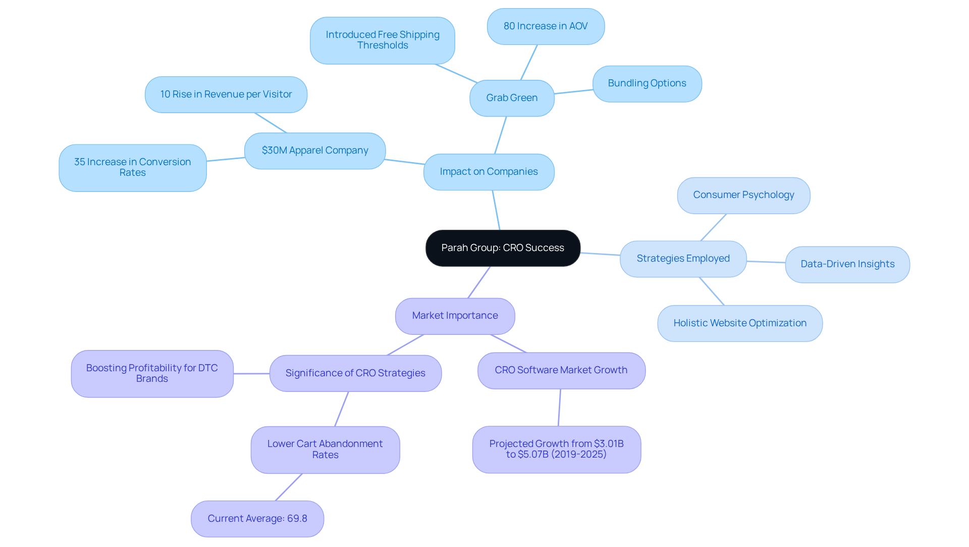 The central node represents Parah Group's focus on CRO, while the branches show key impacts and strategies. Each example highlights a different company's success due to CRO efforts, demonstrating how these strategies can lead to significant business growth.