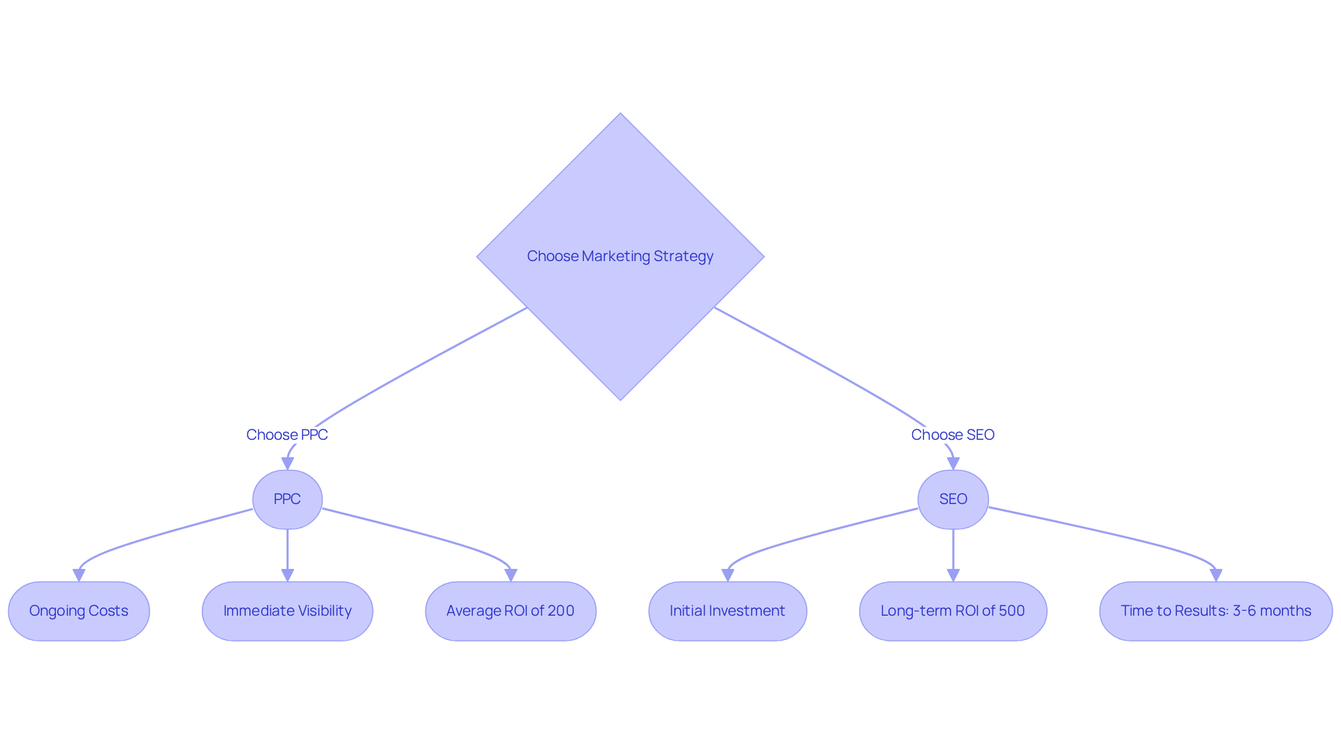 This flowchart guides you through the decision-making process of choosing between PPC and SEO, showing the costs, visibility, and return on investment for each strategy. Follow the arrows to see how each option leads to different marketing outcomes.