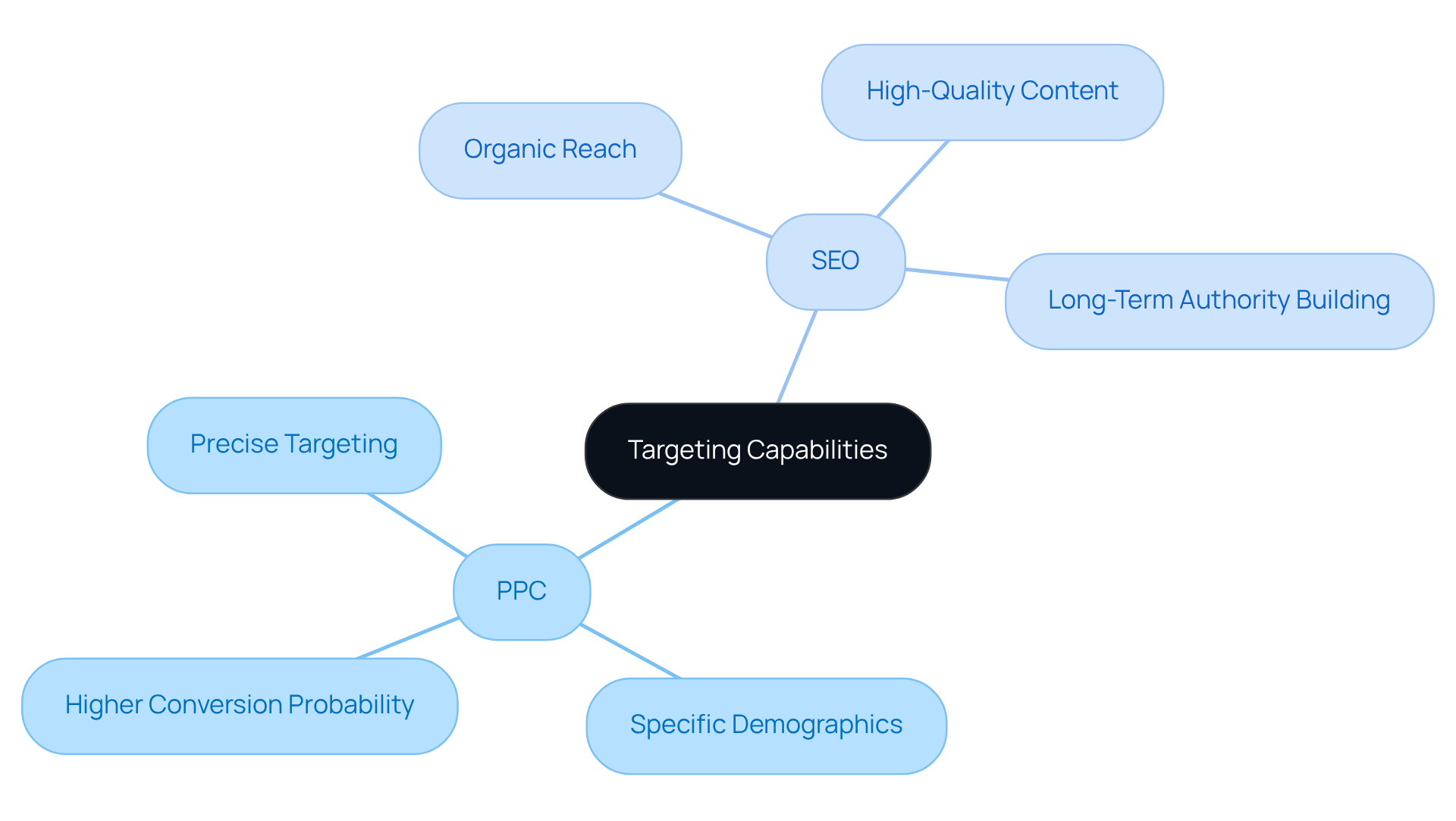 The central idea is about how targeting capabilities differ between PPC and SEO. Each branch shows key aspects of the strategies — follow the branches to understand how they target audiences and their respective strengths.