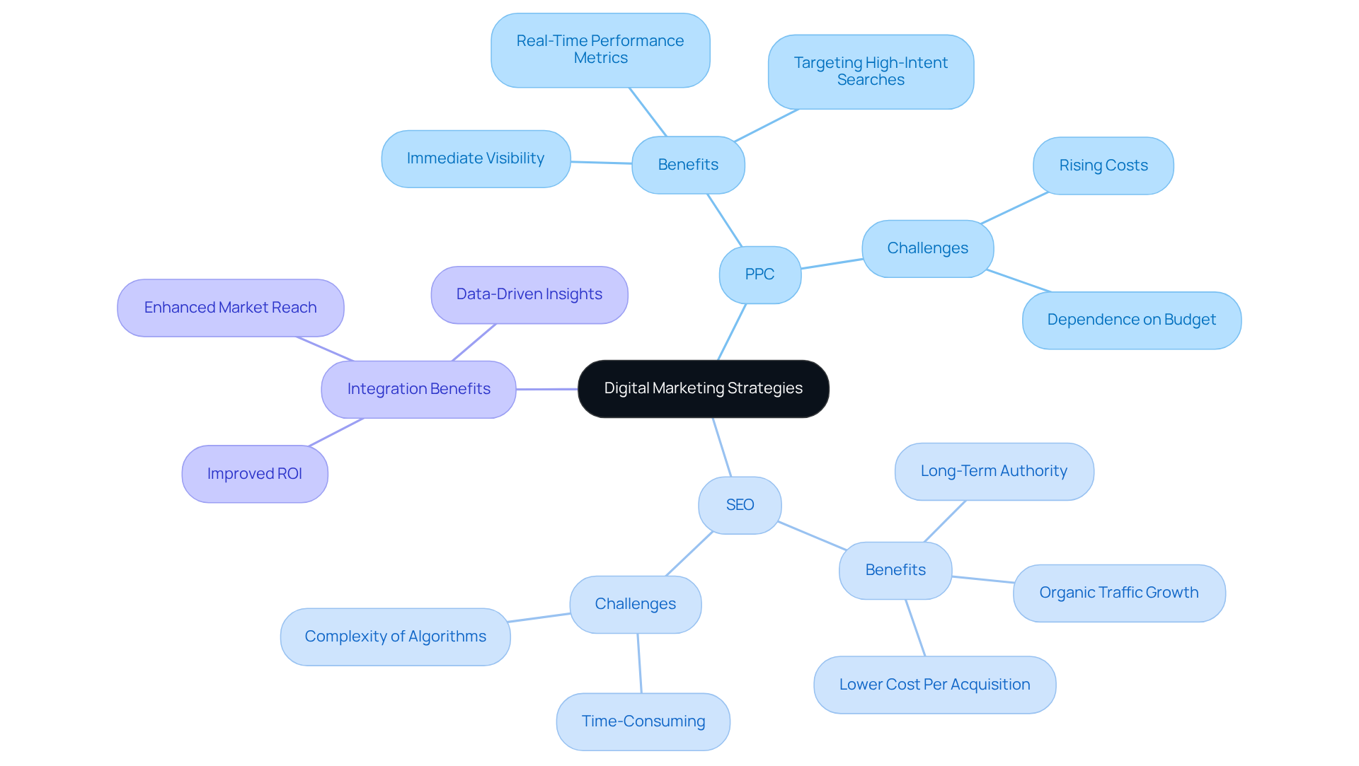 The central node represents digital marketing strategies, branching out into PPC and SEO, which further break down into their advantages, challenges, and the benefits of working together for better market presence.