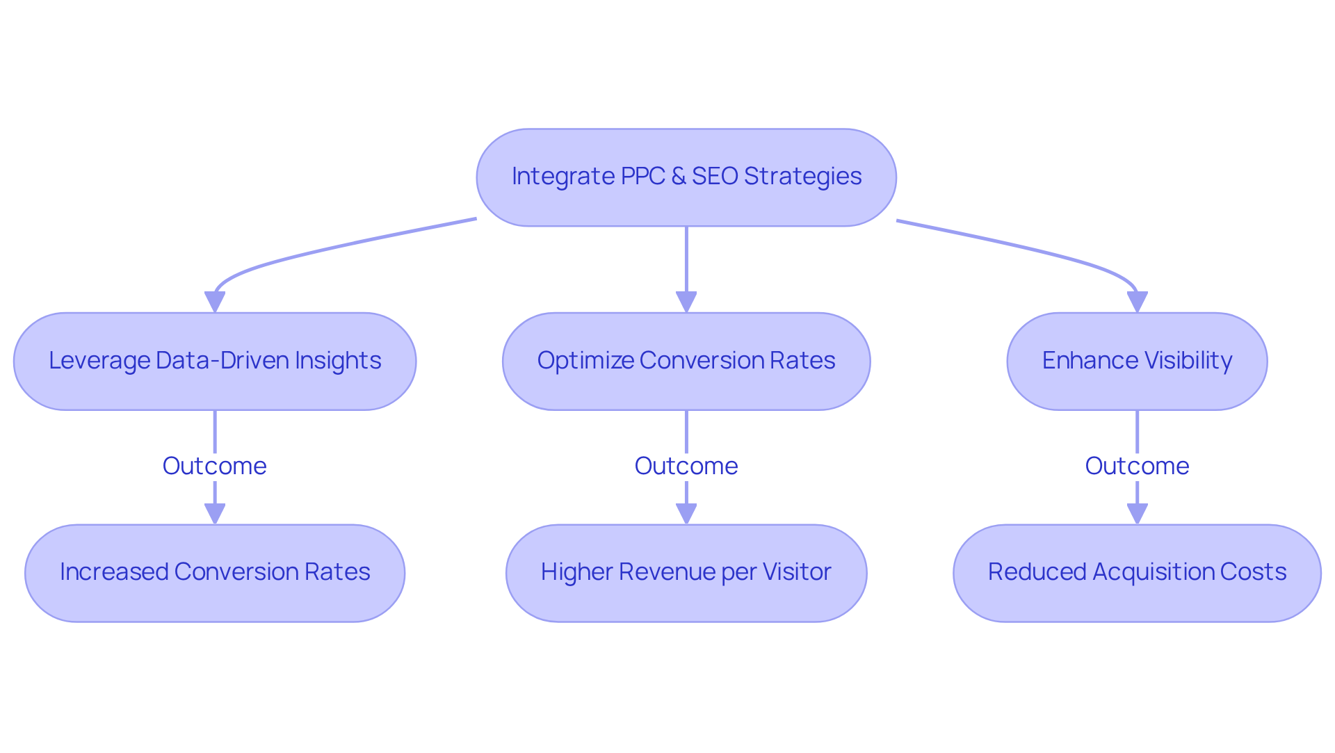 Each box represents a step in the integrated marketing process. Follow the arrows to see how combining PPC and SEO can lead to better visibility and profits. The outcome boxes reflect the successful results achieved by companies using these strategies.