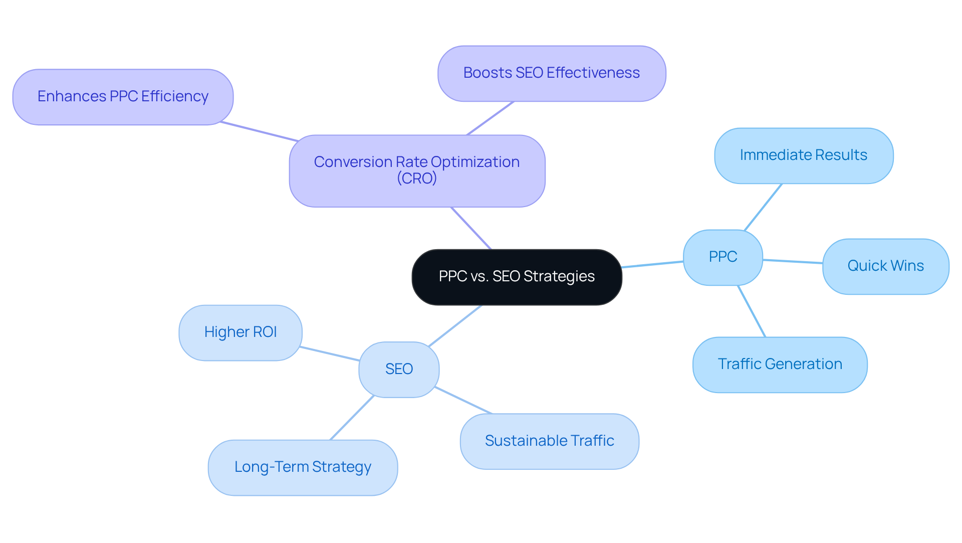 The central node represents the comparison of strategies. Branches show the unique benefits of each approach and how CRO ties into both, emphasizing the importance of a balanced marketing strategy.