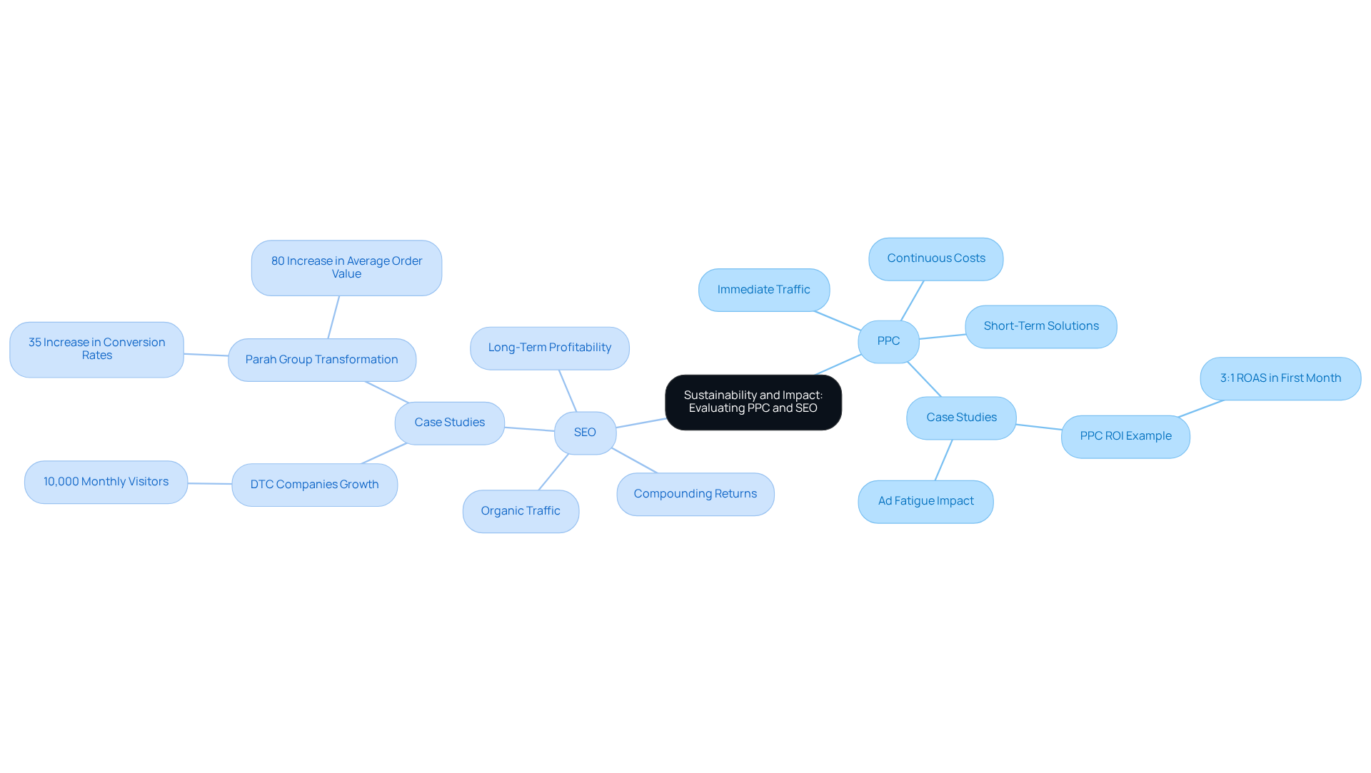 The central idea is about sustainability in marketing strategies. Branches show the key characteristics of PPC and SEO, while further sub-branches detail case studies and outcomes, illustrating how these strategies can work together for better profitability.