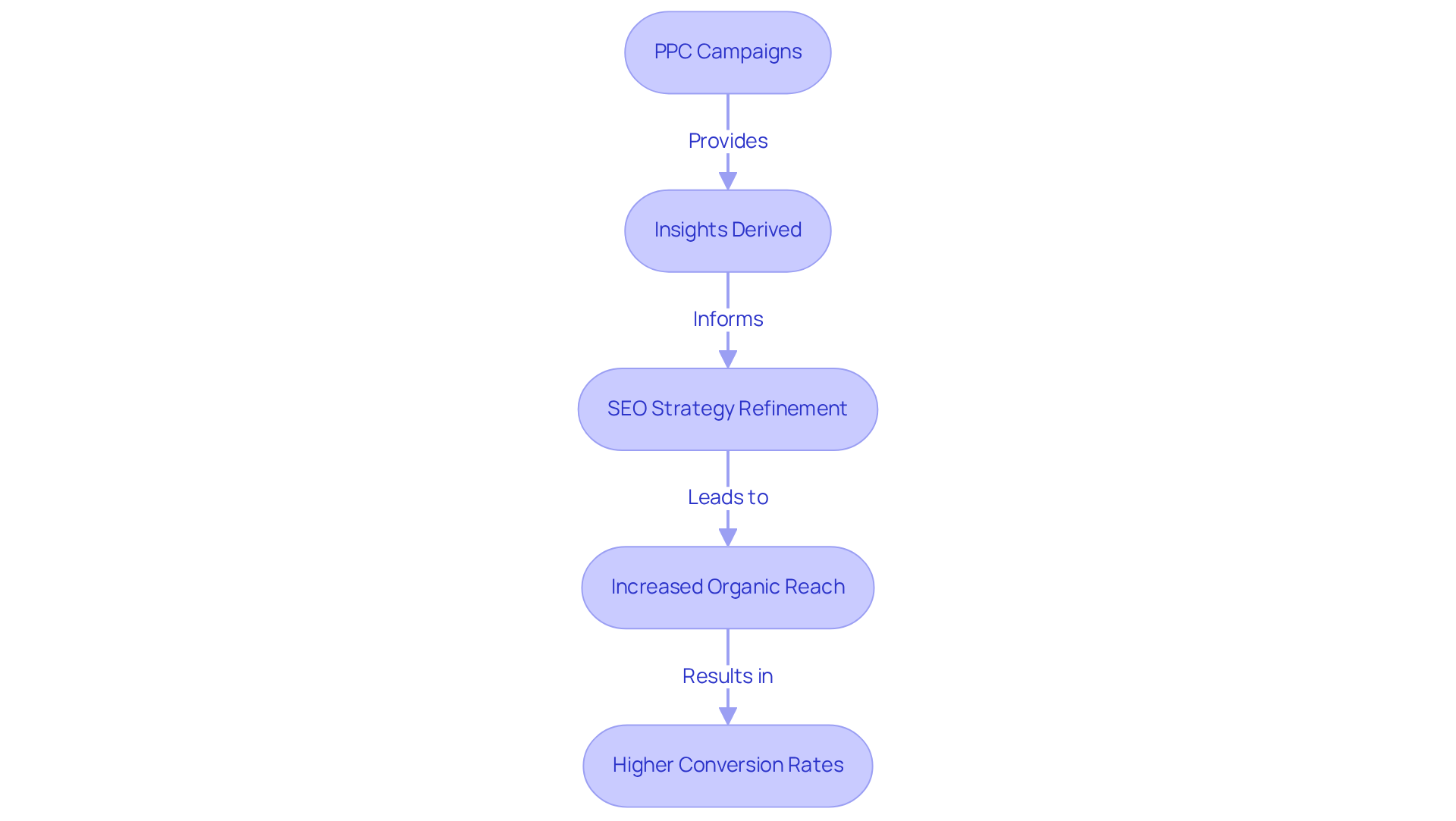 This flowchart shows how PPC campaigns provide insights that refine SEO strategies, leading to better visibility and higher conversion rates. Each step represents a part of the process, illustrating how these strategies work together for greater marketing effectiveness.