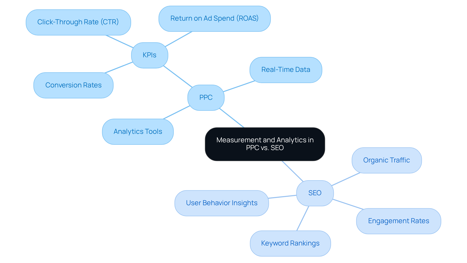 The central node represents the overall theme, while the branches lead to specific aspects of PPC and SEO analytics, showing how each method tracks success and informs strategy.