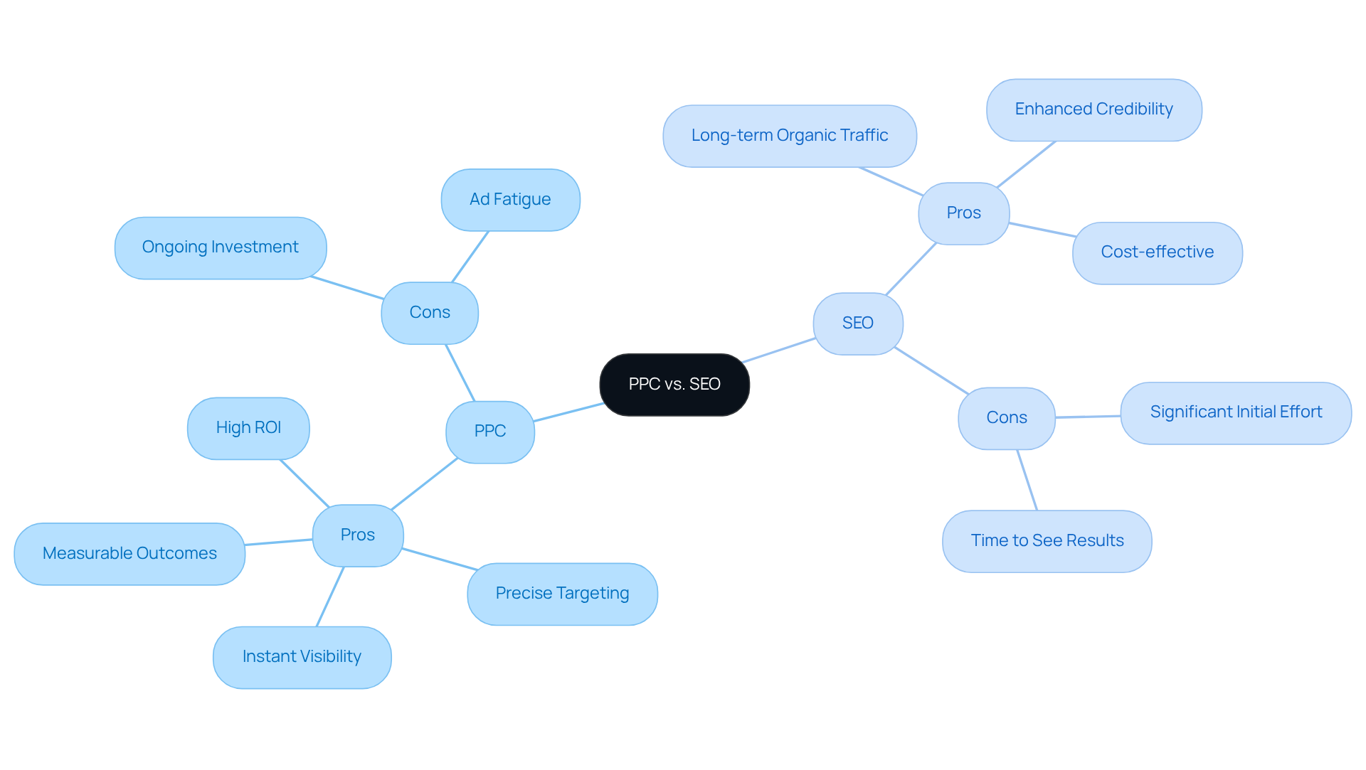 This mindmap shows the advantages and disadvantages of PPC and SEO. Each branch represents either a strategy, with its pros listed on one side and cons on the other, helping you quickly compare and decide which approach might work best for your business.