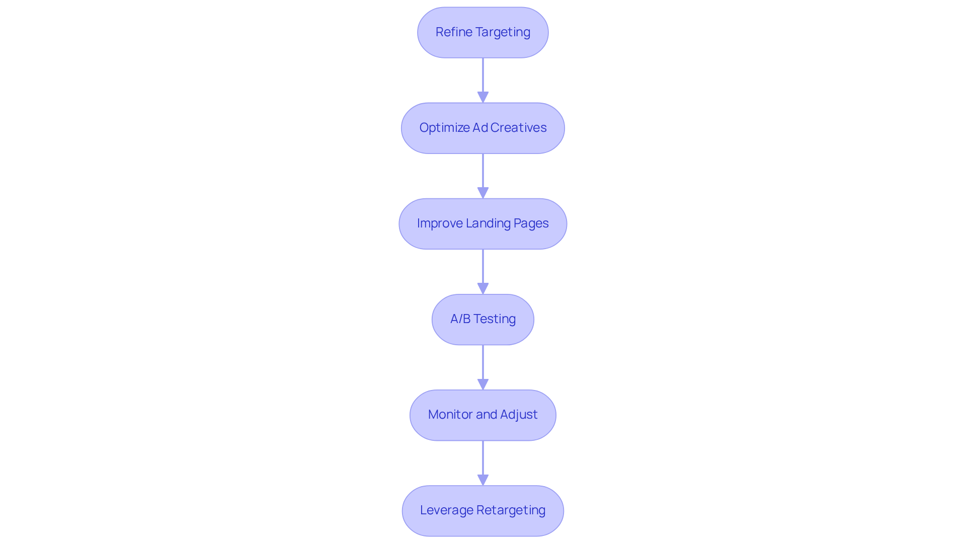 Each box represents a strategy you can implement to improve your return on advertising spend. Follow the arrows to see the sequence of steps that can lead to better advertising effectiveness.
