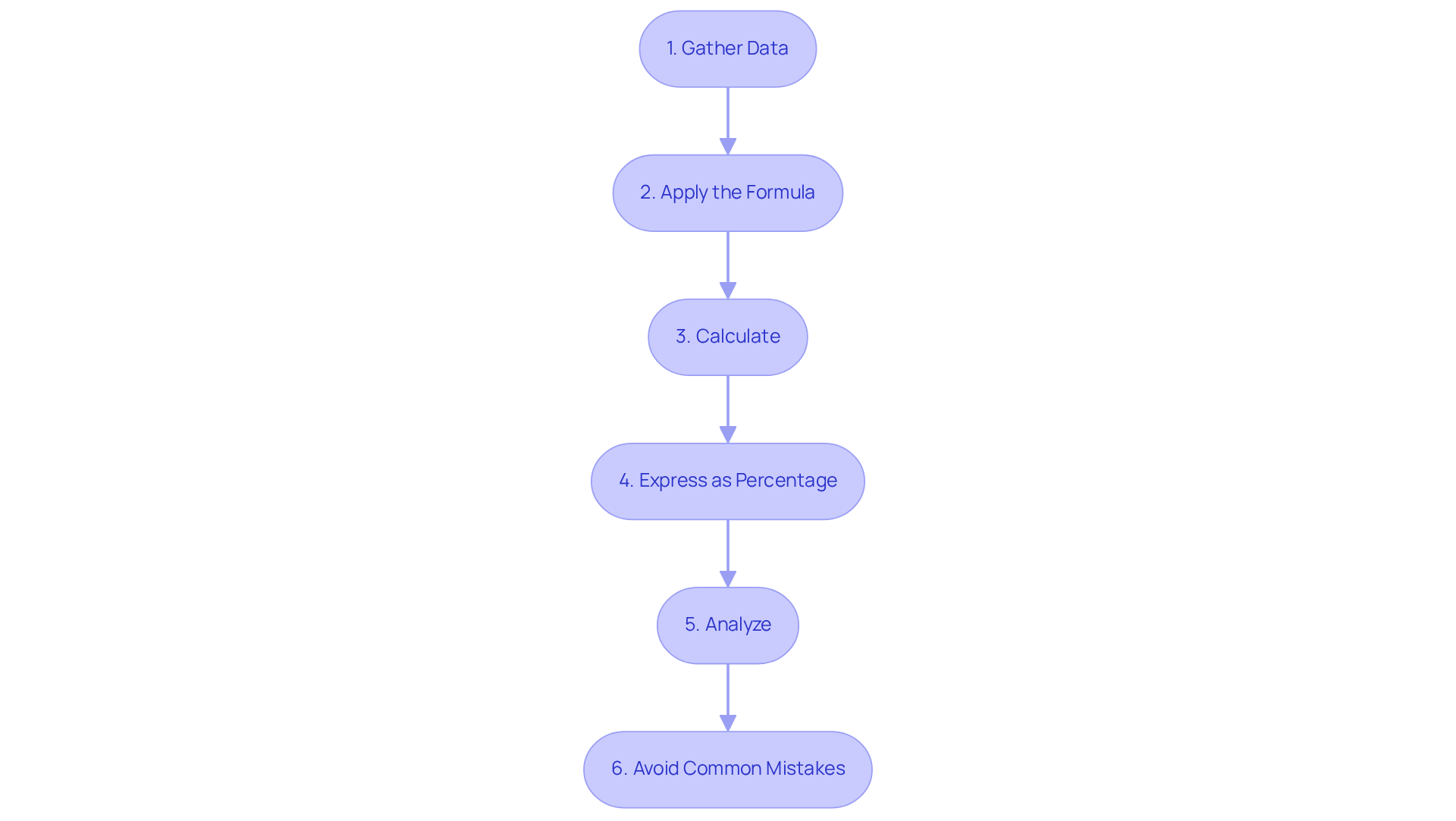 Follow the boxes from top to bottom to see each step in calculating your return on advertising spend. Each box represents a specific action you need to take — from gathering data to analyzing your results.