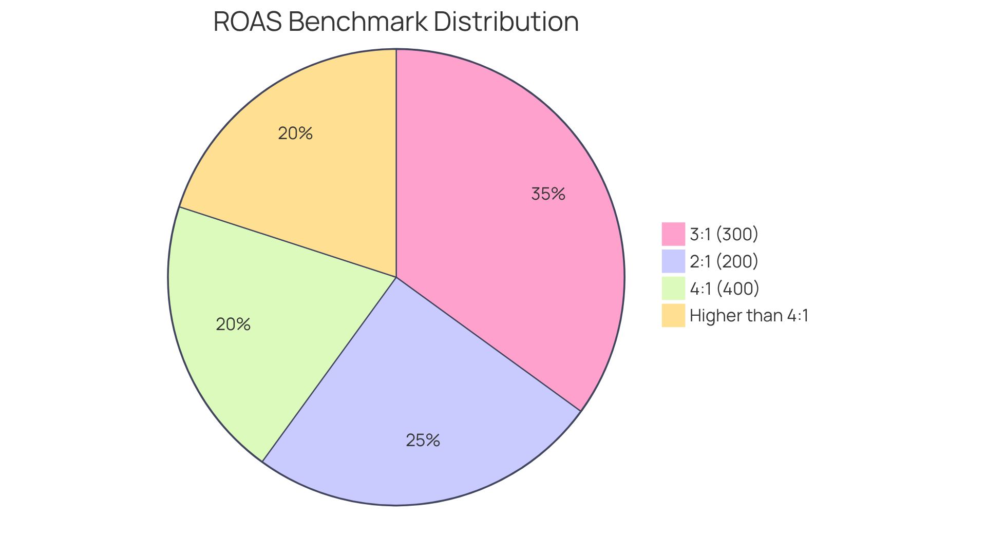Each slice represents a specific ROAS benchmark, showing how each ratio compares to others. For example, the larger the slice, the more favorable the return on advertising spend is considered.