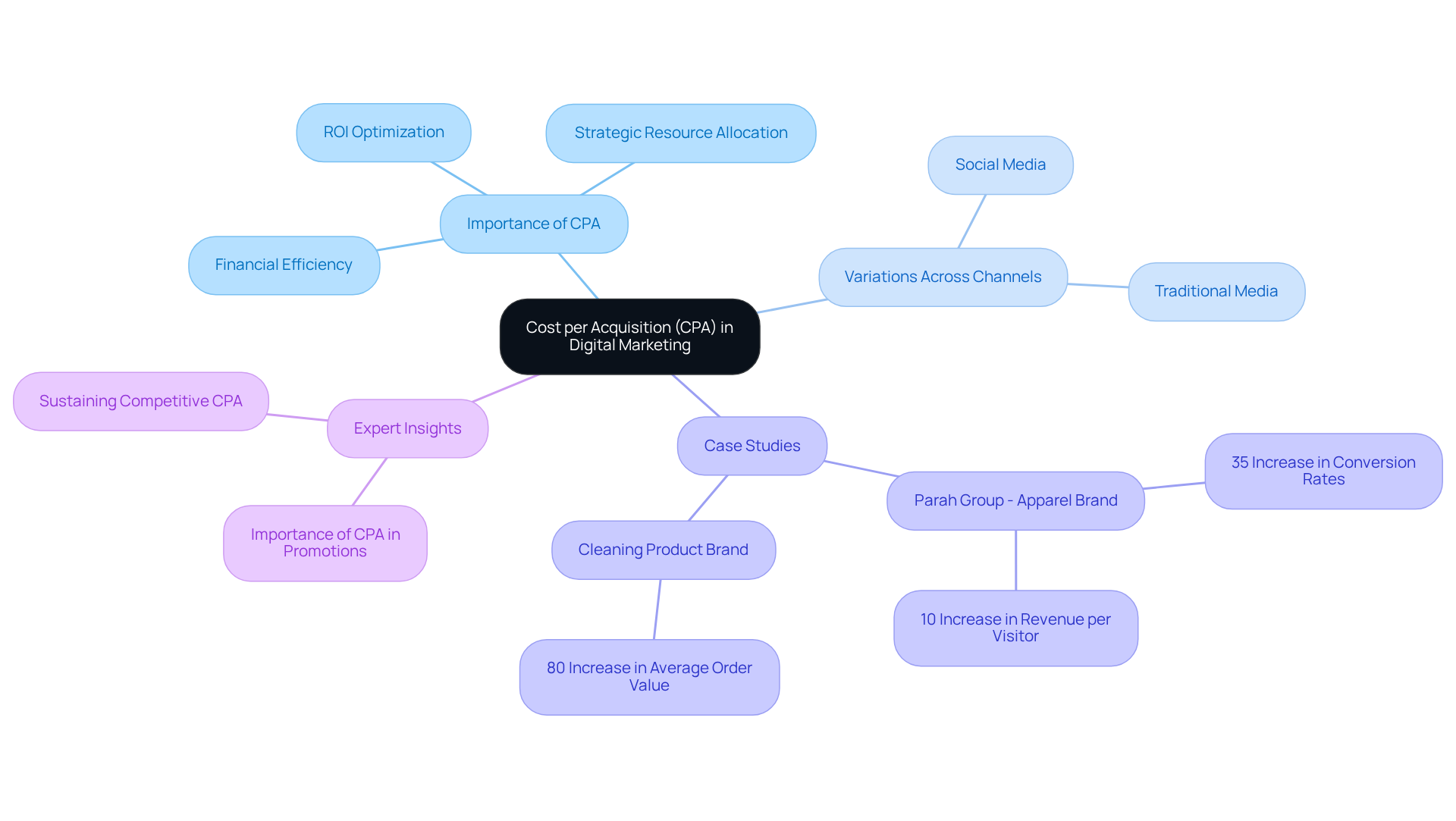This mindmap shows how Cost per Acquisition is connected to various aspects of digital marketing. Start at the center with CPA, and explore the branches to see why it's important, how it varies by channel, and real-life examples of its impact.