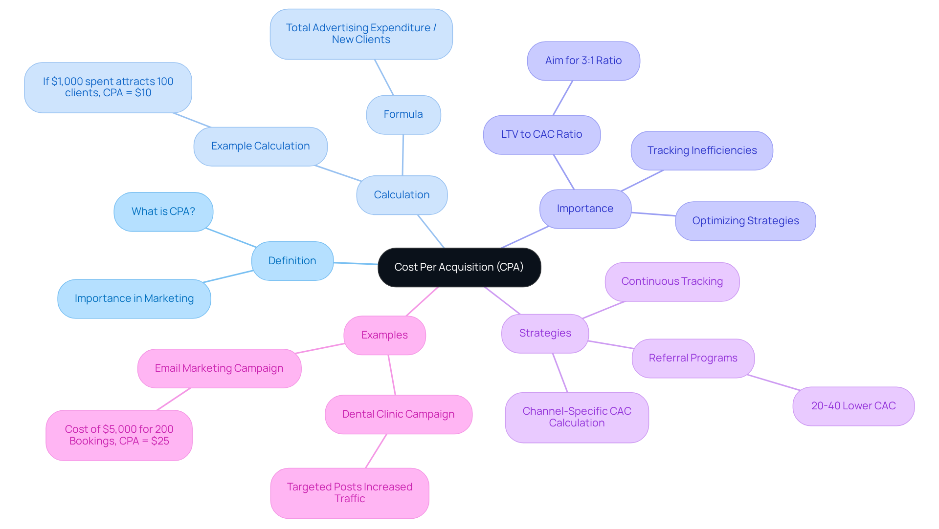 The central node represents CPA. Each branch expands on key aspects: definitions, how to calculate it, why it matters, strategies for improvement, and real-world examples. This layout helps you see the connections and importance of CPA in marketing.