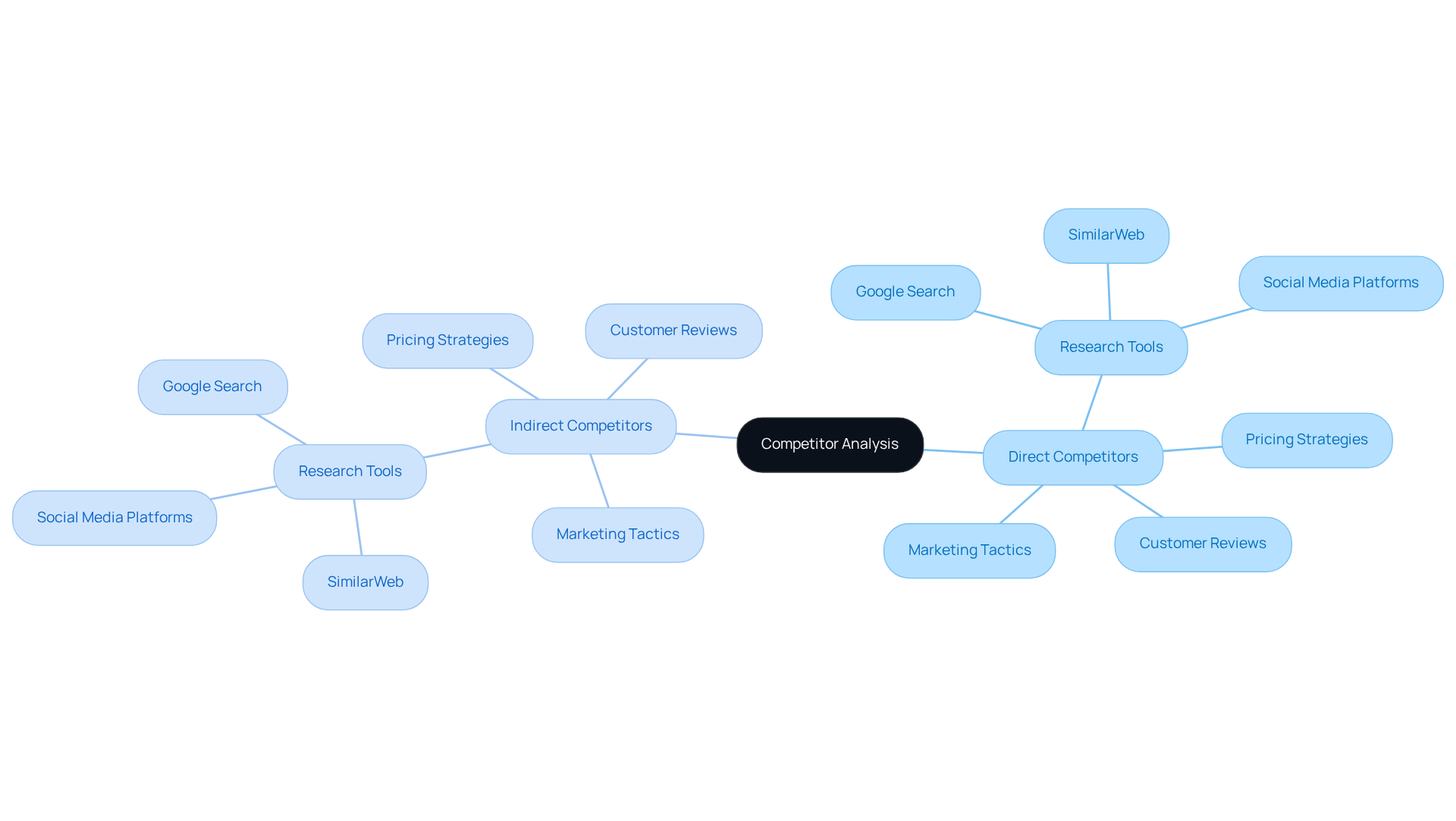 The center shows the main focus of competitor analysis, with branches leading to direct and indirect competitors. Further branches highlight tools and strategies for understanding each competitor, helping you see the big picture.