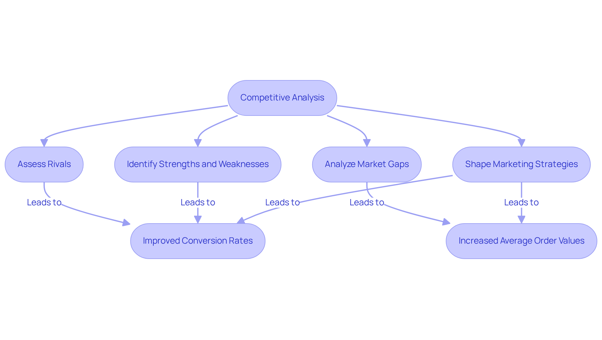 This flowchart outlines the process of competitive analysis, starting from assessing competitors to achieving key business improvements. Each step is connected, showing how understanding the competition can directly lead to better business strategies.