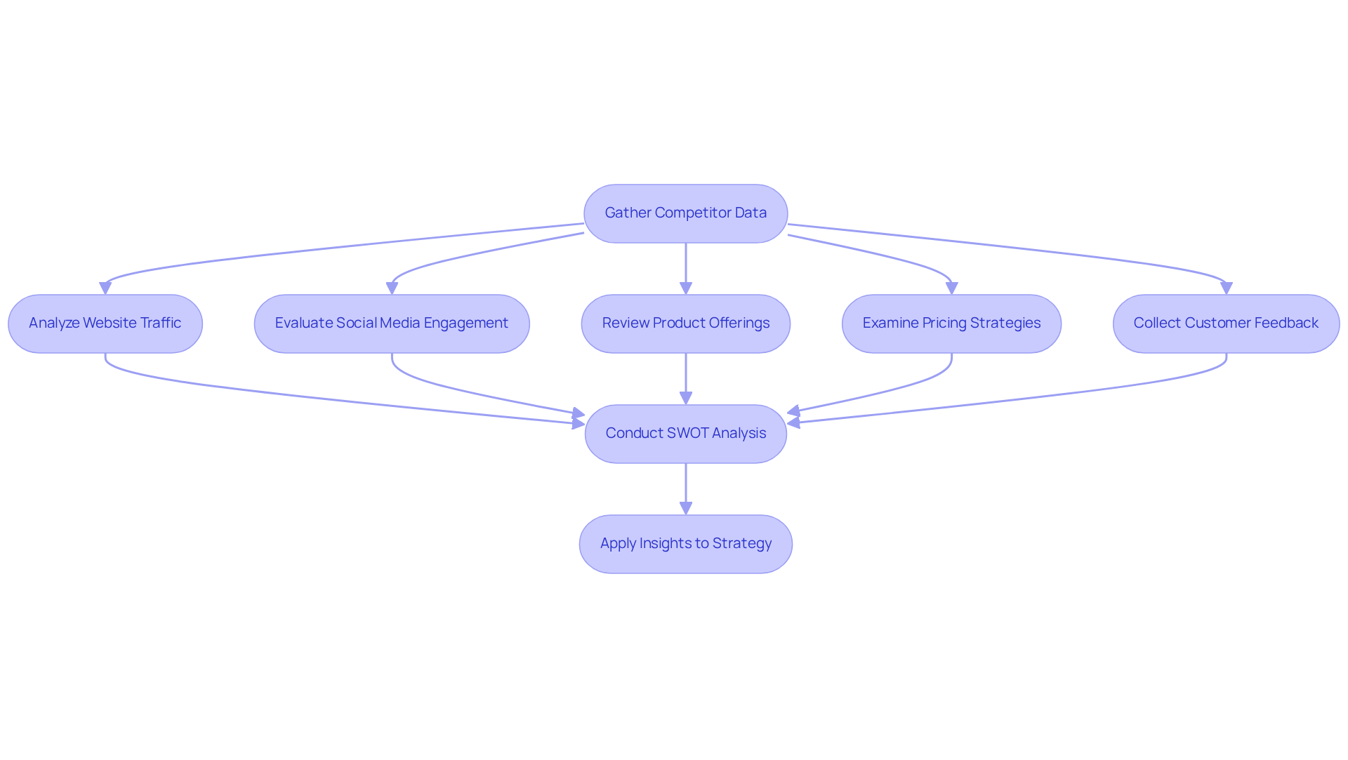 Follow the arrows through each step of analyzing your competitors. Starting from gathering data, you will see how each piece leads to the next, ultimately guiding strategic decisions based on your findings.