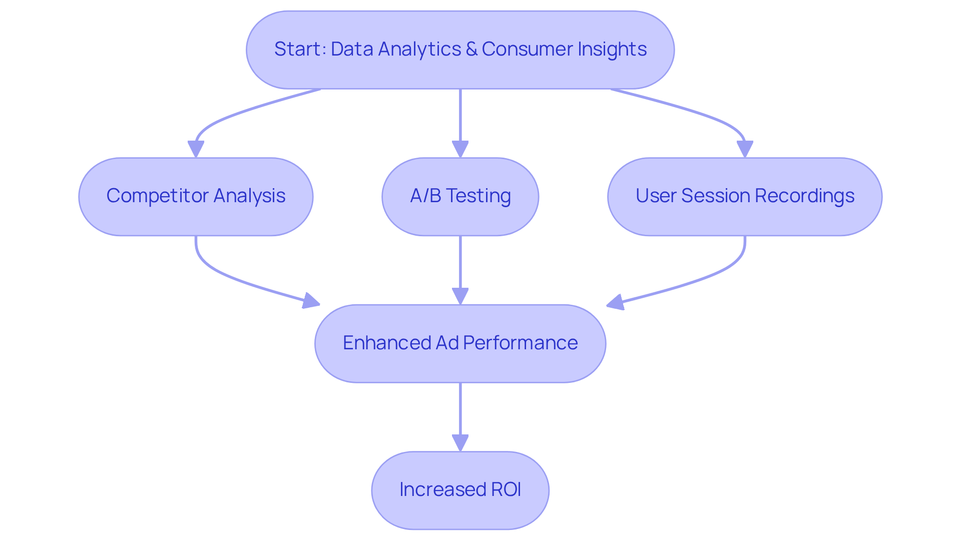 This flowchart illustrates the steps Parah Group takes to optimize Facebook ads. Start at the top with data analysis, then follow the arrows through competitor analysis and A/B testing, leading to better ad performance and higher returns.