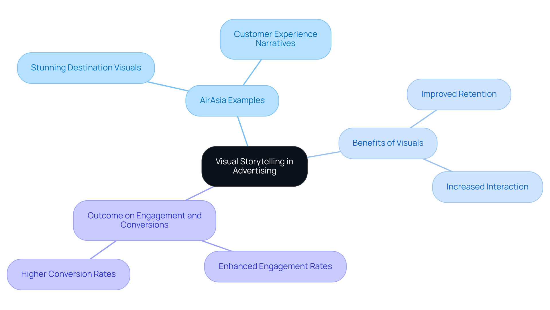 The central idea is visual storytelling. Each branch details how AirAsia uses this strategy, the benefits it brings, and the outcomes achieved. Follow the branches to explore the connections.