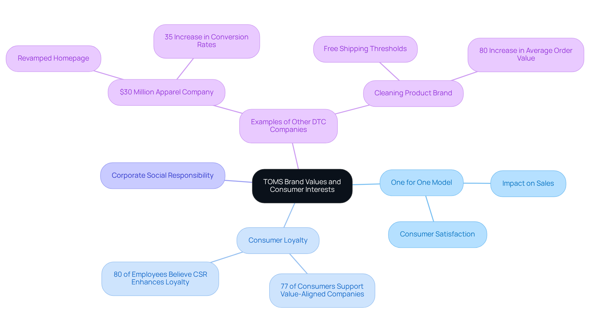 The center shows TOMS' approach, with branches illustrating how brand values connect with customer interests and examples from other companies. Follow the branches to understand how these elements work together to enhance consumer engagement and drive conversions.