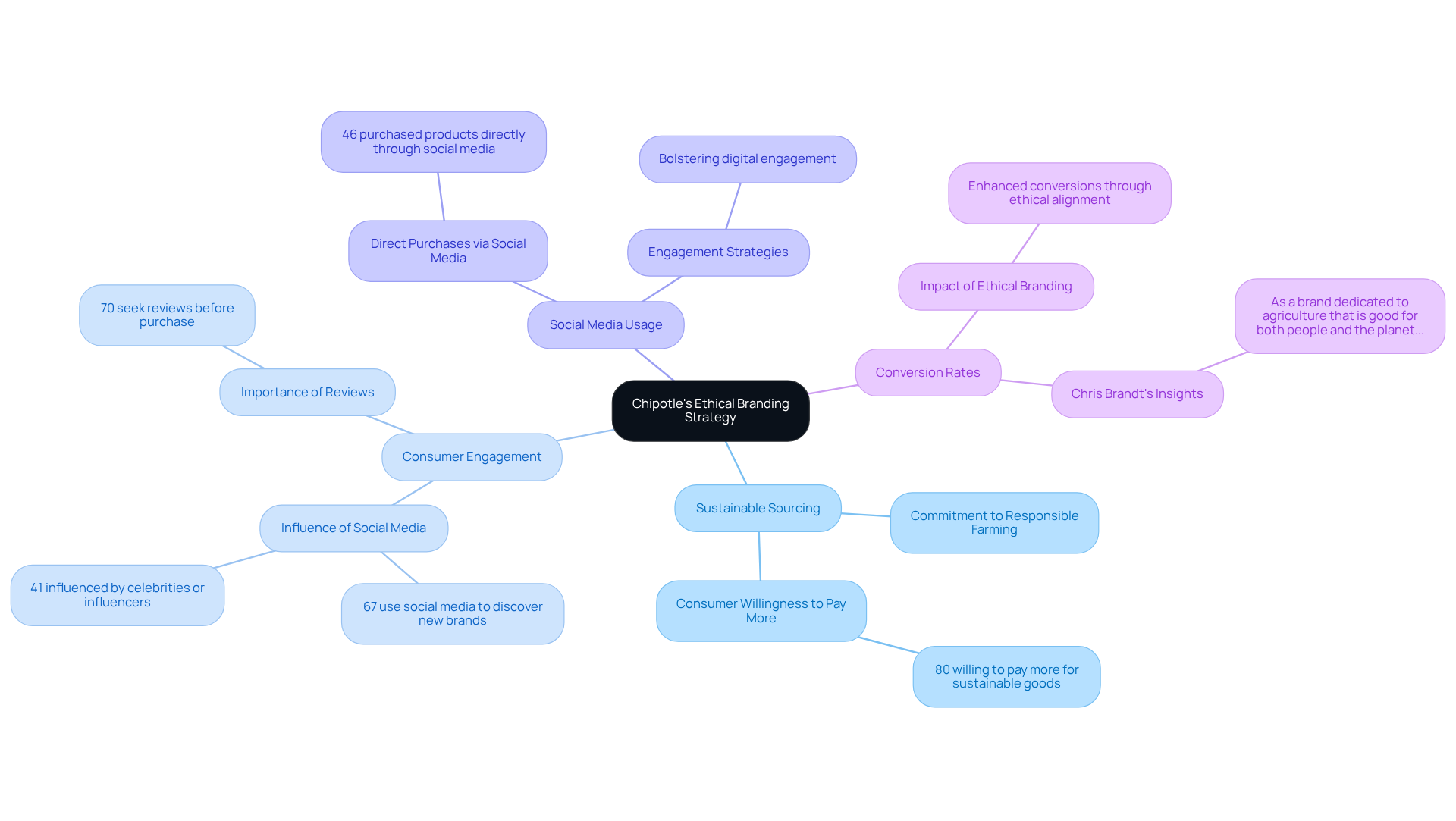 The central idea represents Chipotle's approach to branding. Each branch explores a different aspect of this strategy, showing how they all connect to the overarching goal of engaging consumers and driving conversions.