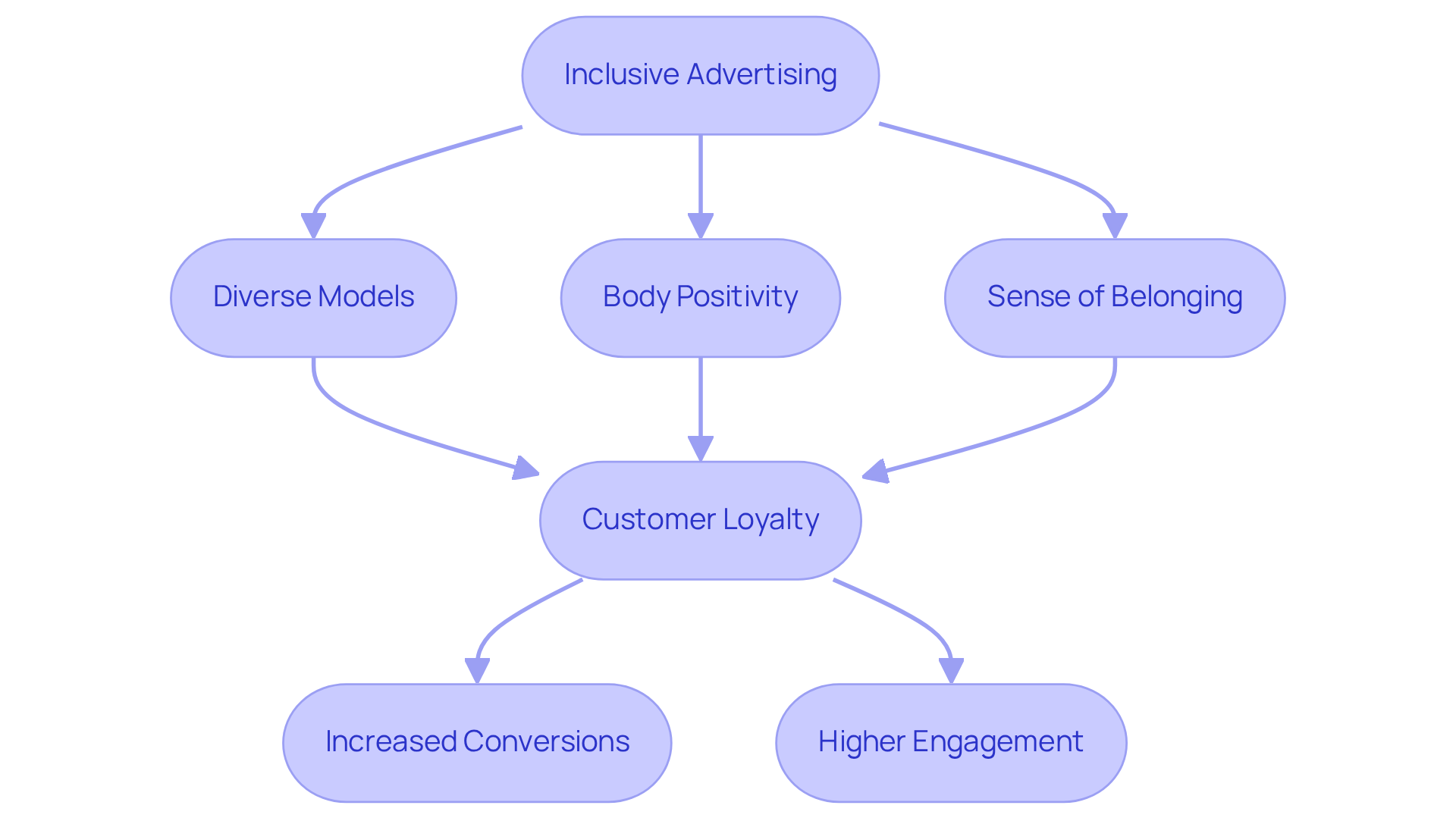 Follow the arrows to understand how inclusive advertising leads to a stronger community and increased sales. Each step shows a connection, illustrating how diverse representation can change consumer perceptions and behaviors.