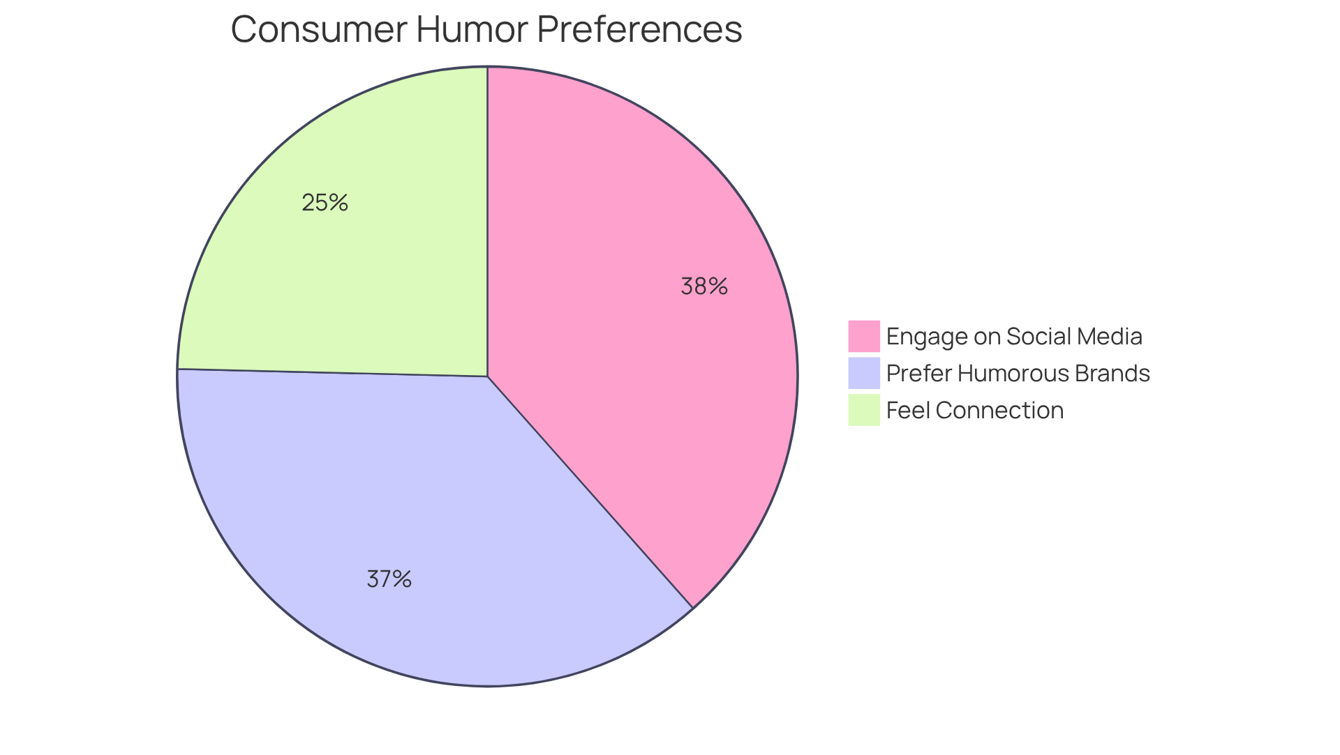 Each slice shows the percentage of consumers who prefer humor in branding — the larger the slice, the more people agree with that statement.