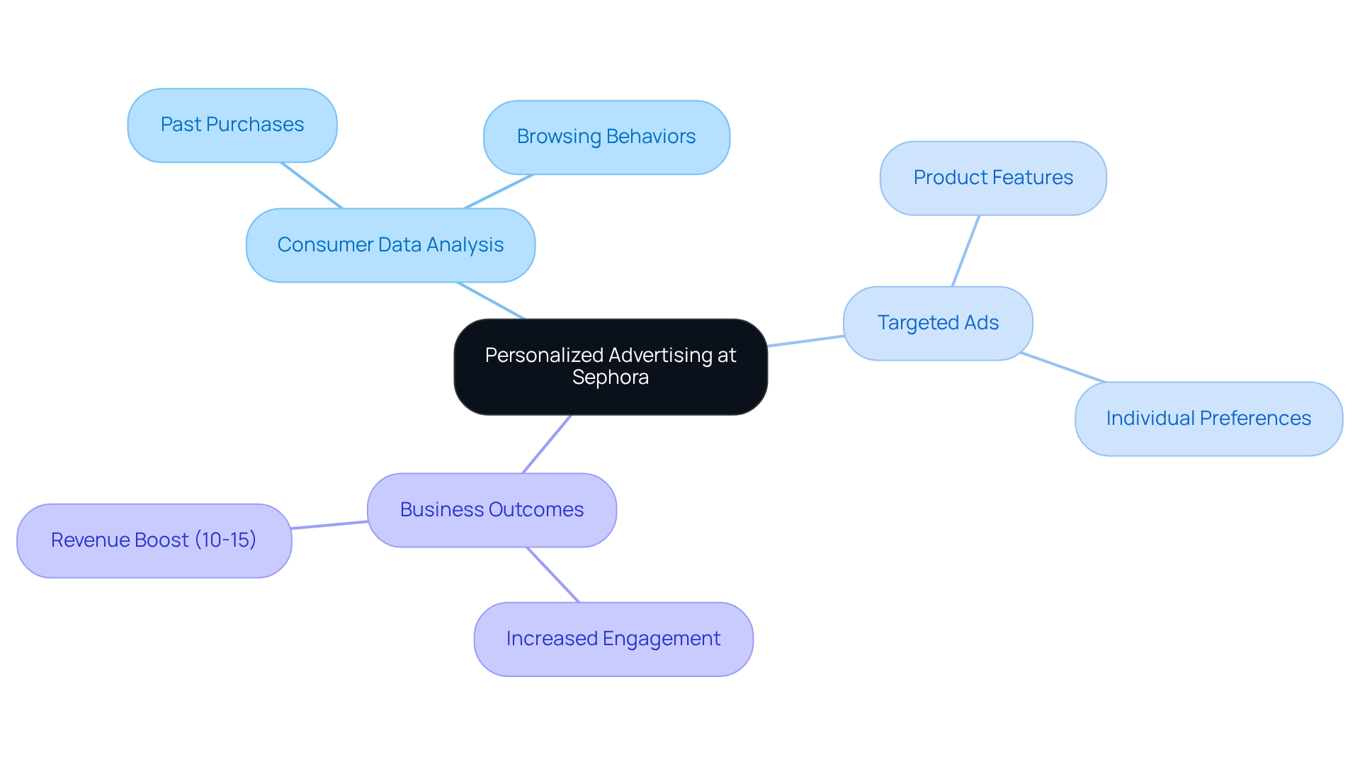 The center represents Sephora's approach to personalized advertising. Each branch shows a different aspect of how they use consumer data to create targeted ads and the positive effects on their business.