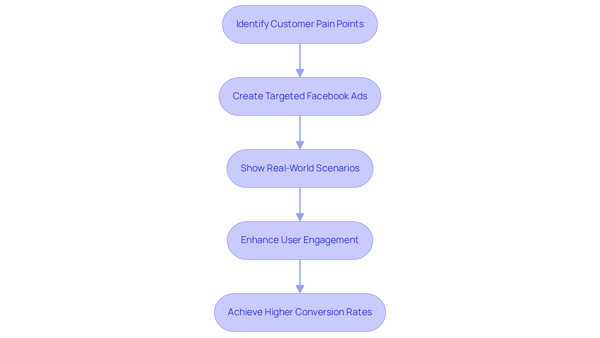 Follow the flow of how Slack addresses customer challenges with its ads — starting from understanding pain points to achieving success in user engagement and conversions.