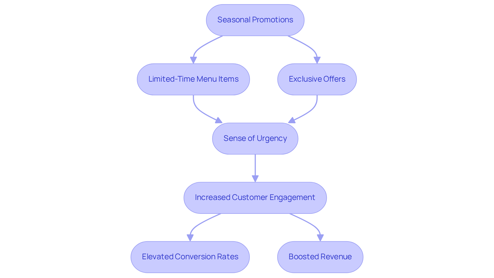 The flowchart shows how seasonal promotions lead to actions that create urgency, ultimately resulting in better sales and customer loyalty.