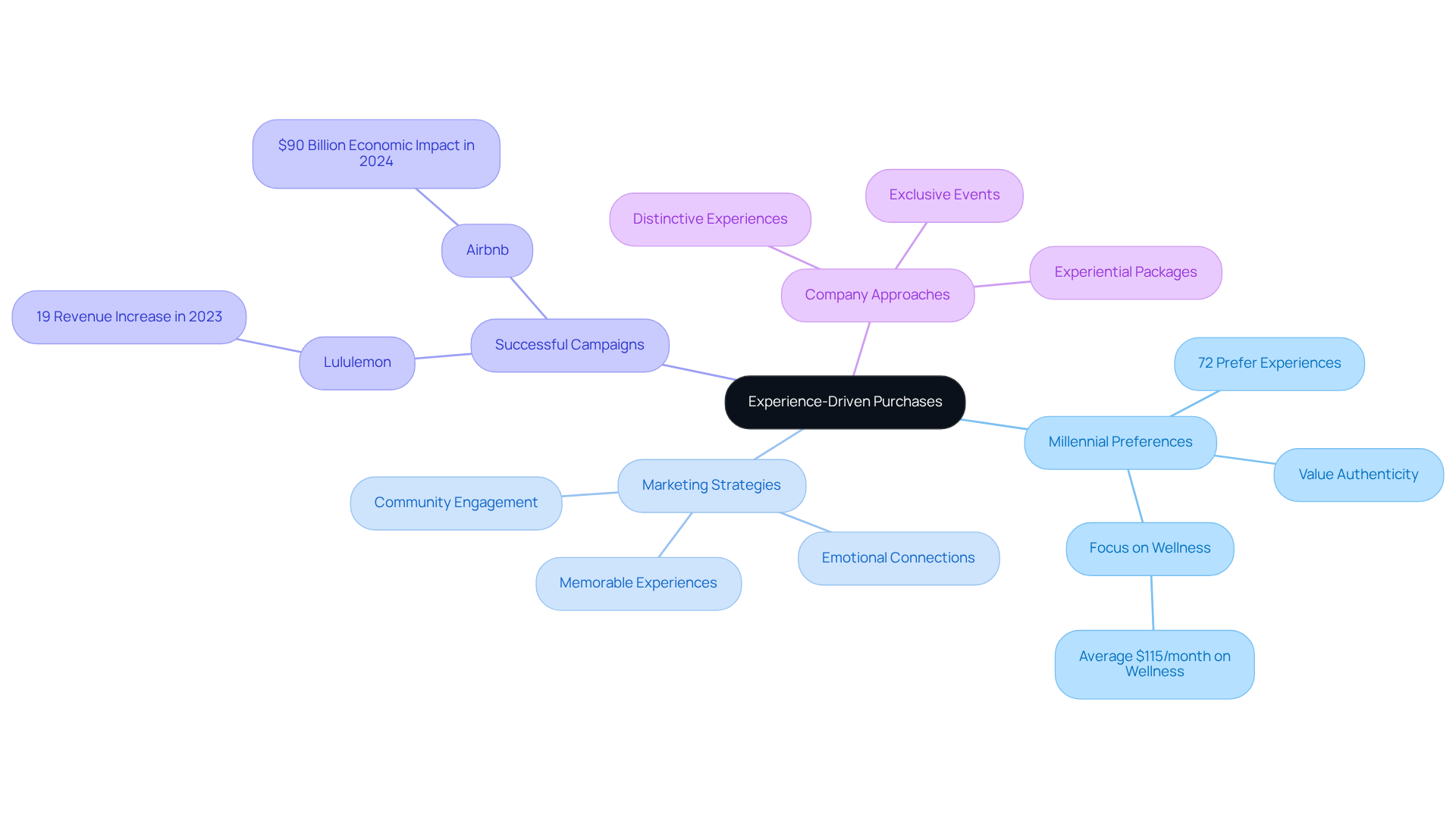 The center shows the main idea of experience-driven purchases, while branches illustrate important statistics, marketing strategies, successful campaigns, and company approaches, providing a holistic view of the topic.