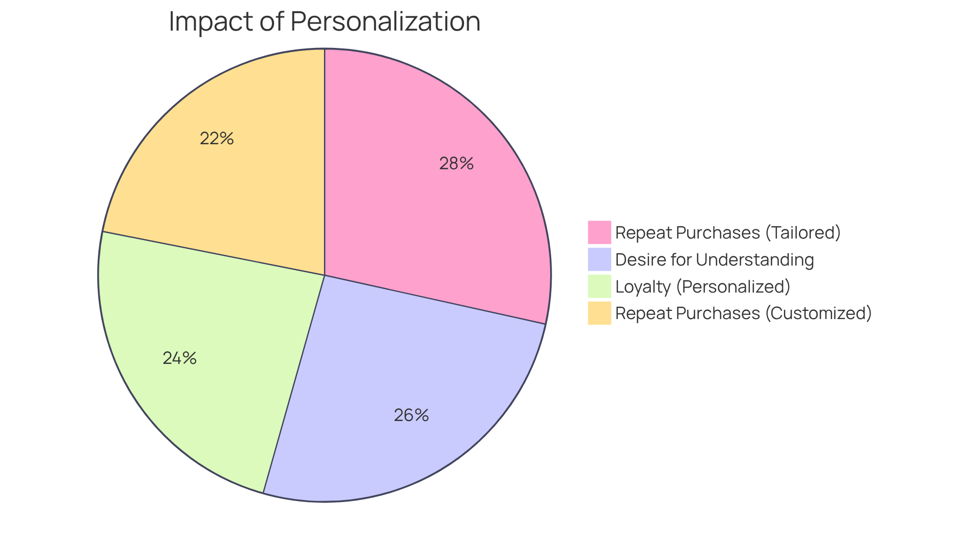 Each slice of the pie shows how many millennials are affected by personalized marketing — the bigger the slice, the more significant the impact on repeat purchases and loyalty.
