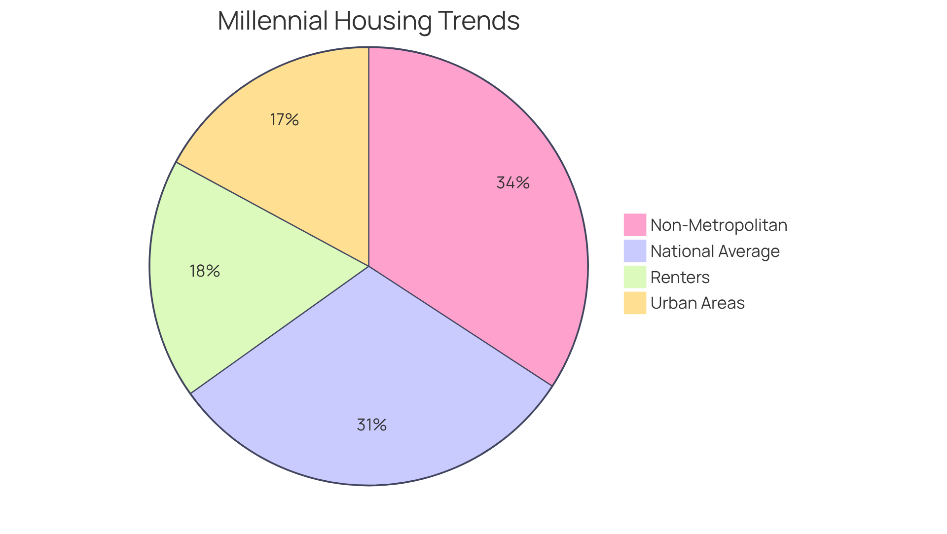 Each segment of the pie shows the percentage of millennials who own homes versus those who rent. The larger the segment, the greater the proportion of millennials in that category.