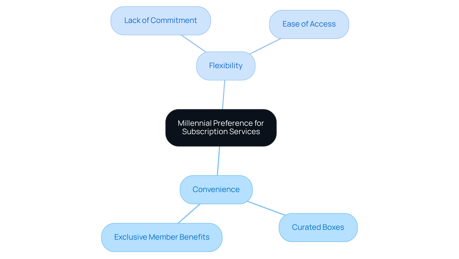 At the center, you'll find the main theme of millennial preferences. Branching out, you'll see how convenience and flexibility shape their choices, with specific examples of subscription offerings that enhance these experiences.
