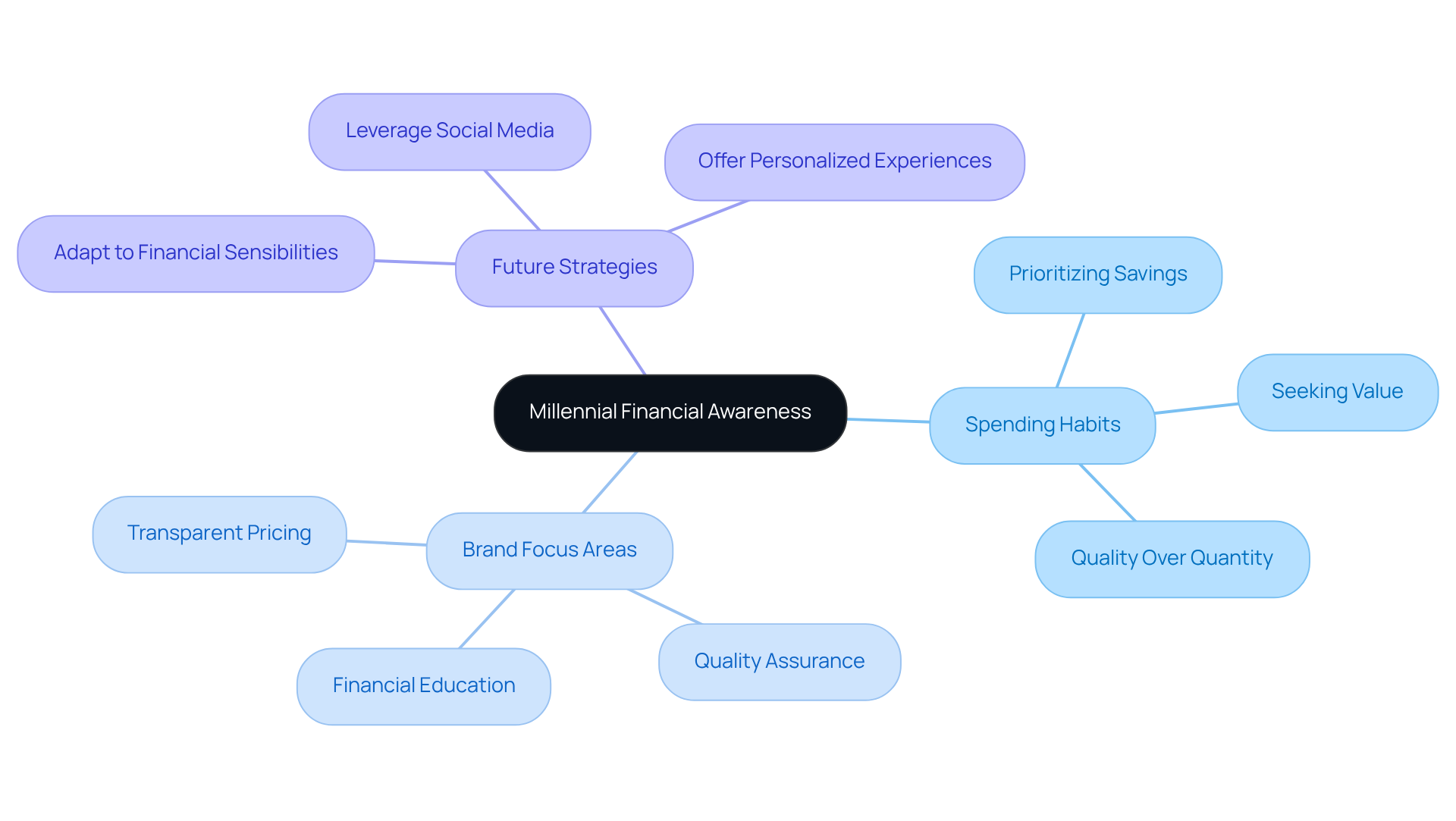 This mindmap illustrates how millennials approach their finances, showing their habits and what brands need to focus on to resonate with them. Each branch represents a different aspect of their financial awareness.