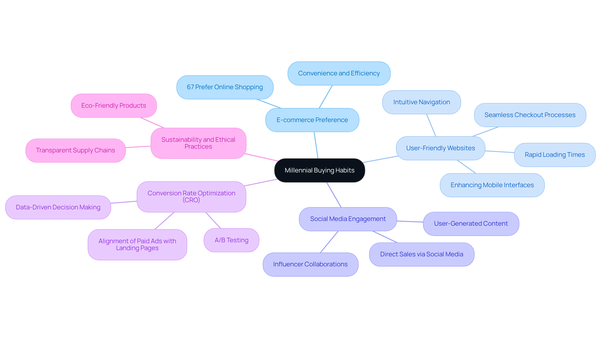 Start at the center with the main theme, then follow the branches to explore strategies that cater to millennials' preferences in online shopping.