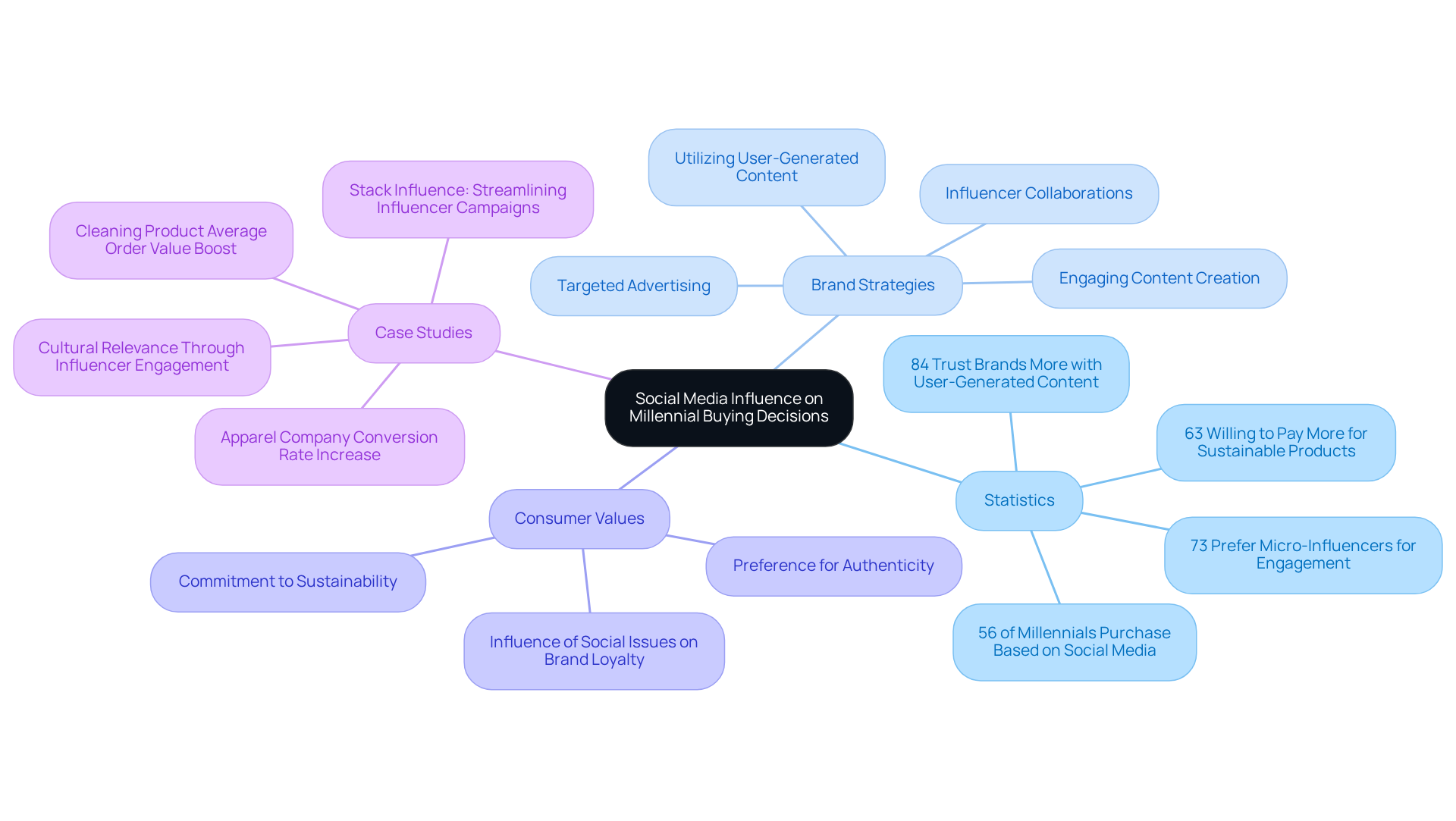 The center node represents the overall theme, with branches showing key themes and sub-branches providing detailed statistics and strategies used by brands. This layout helps to see how social media influences buying decisions and the tactics brands are using.