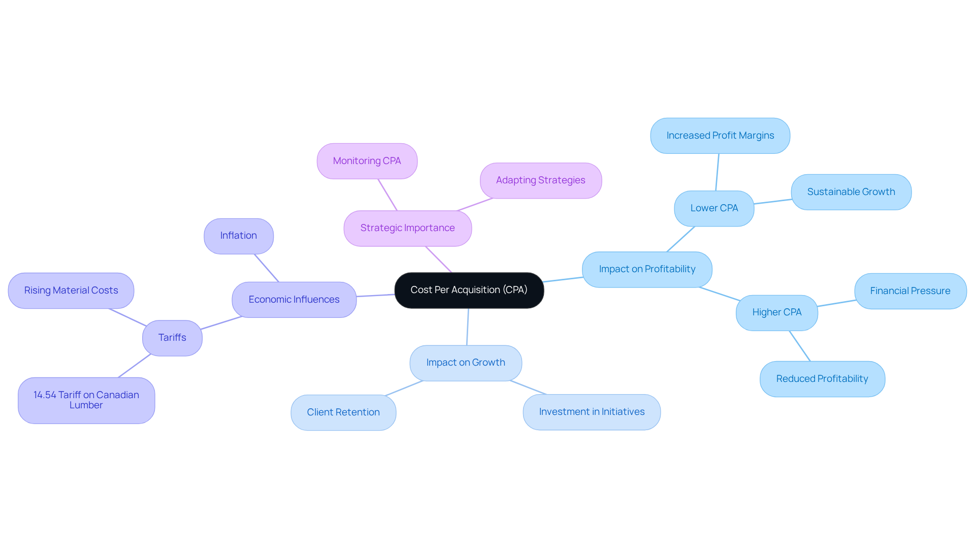 This mindmap shows how cost per acquisition (CPA) affects various aspects of a business. The central idea branches out to explore its impacts on profitability and growth, as well as economic influences and strategic importance. Each branch provides a deeper understanding of the topic.