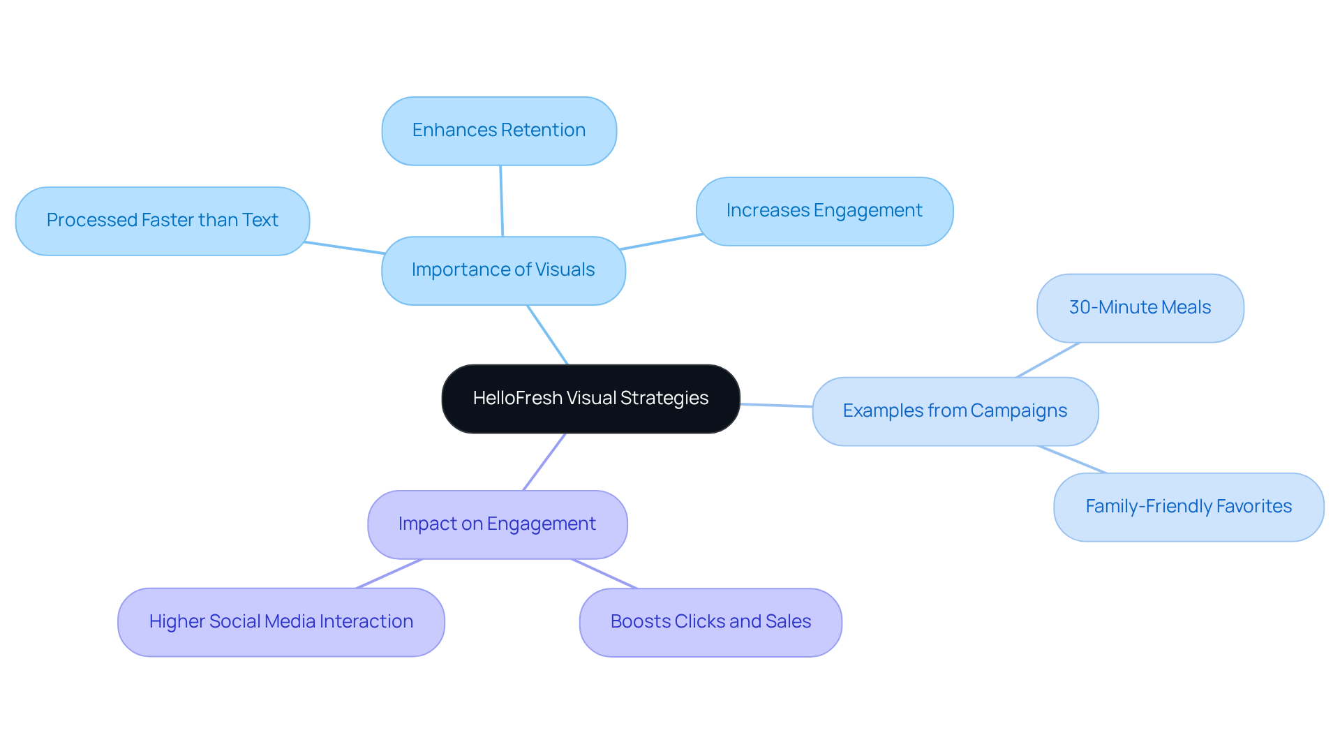 The center shows the main topic — HelloFresh's use of visuals. Each branch represents a key aspect of their strategy, like why visuals matter or specific campaigns they ran. Follow the branches to explore how these elements connect to the overall goal of increasing engagement and sales.