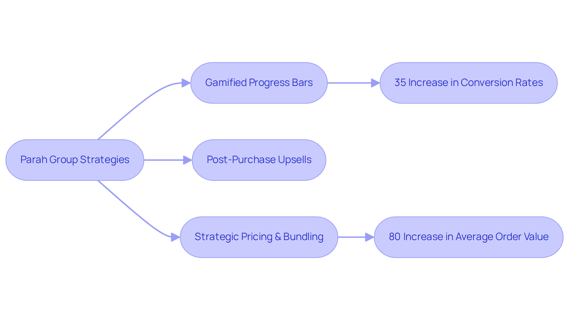 Each branch represents a strategy used by Parah Group, and the arrows lead to the positive outcomes achieved. Follow the flow to see how specific strategies translate into business success.