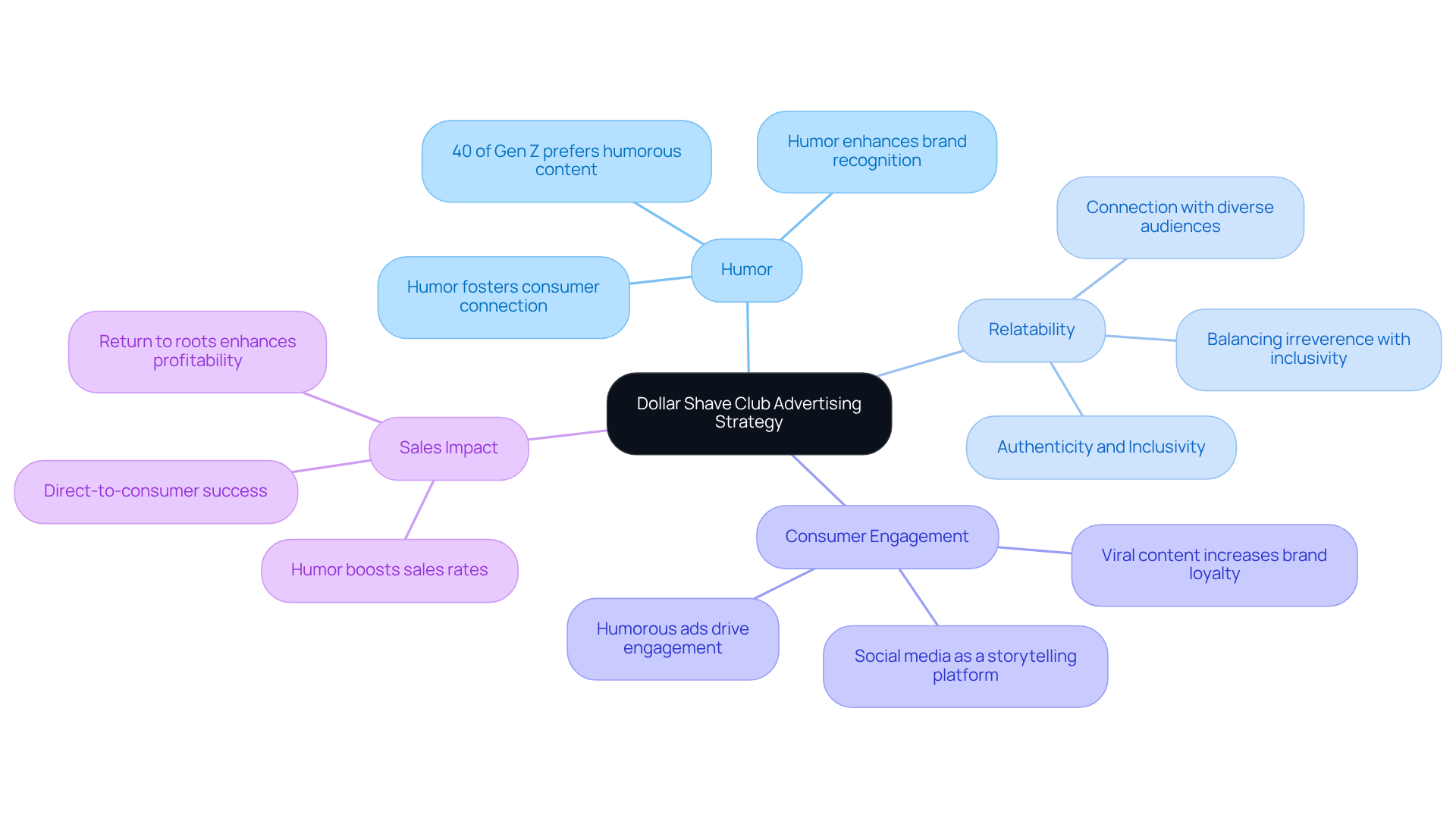 The central node represents the overall advertising strategy, with branches showing how humor, relatability, and engagement contribute to brand success. Each sub-branch offers additional insights, making it easy to grasp the relationship between these concepts.