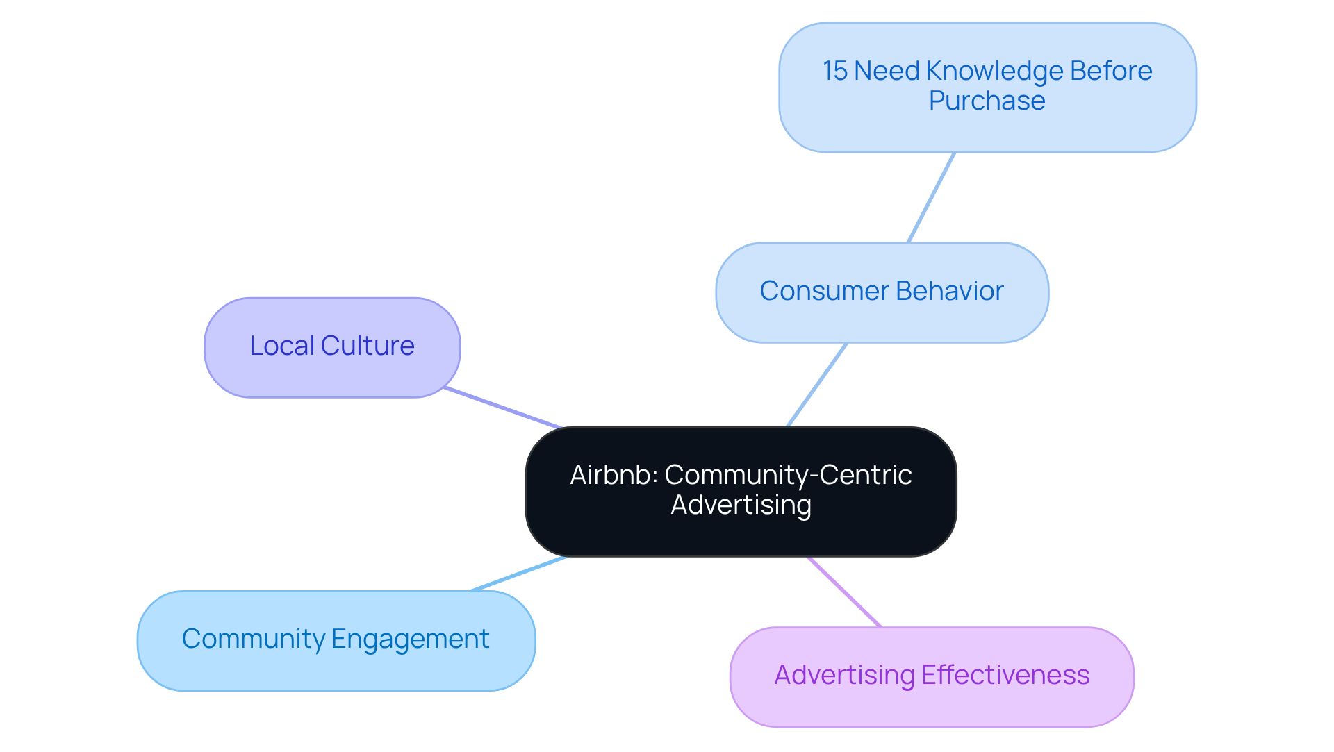 This mindmap illustrates how Airbnb’s focus on community impacts various aspects of advertising. Each branch represents a key concept, and the connections show how they relate to the overall strategy.
