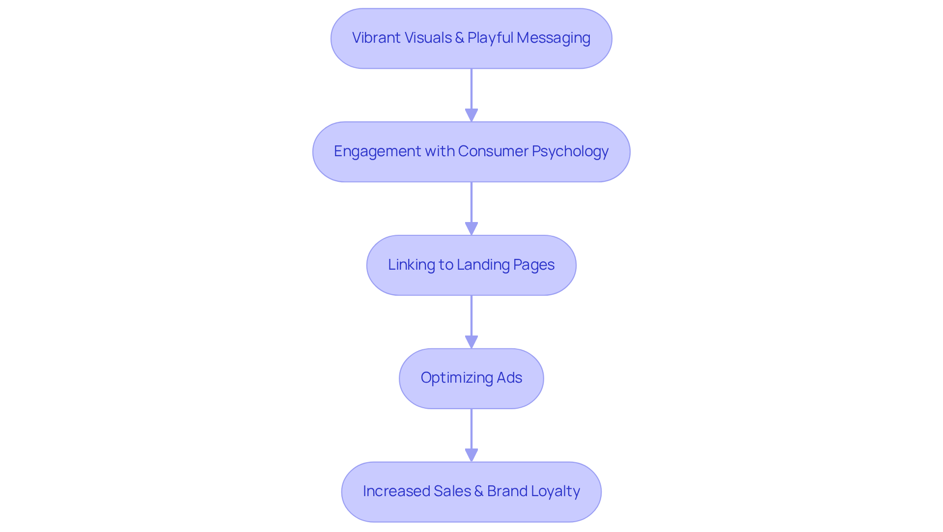 Follow the arrows through each step of MeUndies' advertising strategy. Each box represents an action they took, showing how these actions build upon one another leading to increased sales and engagement.