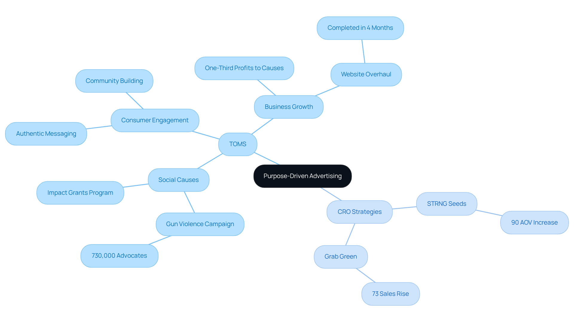 The central node represents the main theme of purpose-driven advertising, while branches illustrate how it connects to consumer behavior and business growth. Each brand example shows specific results linked to their strategies.