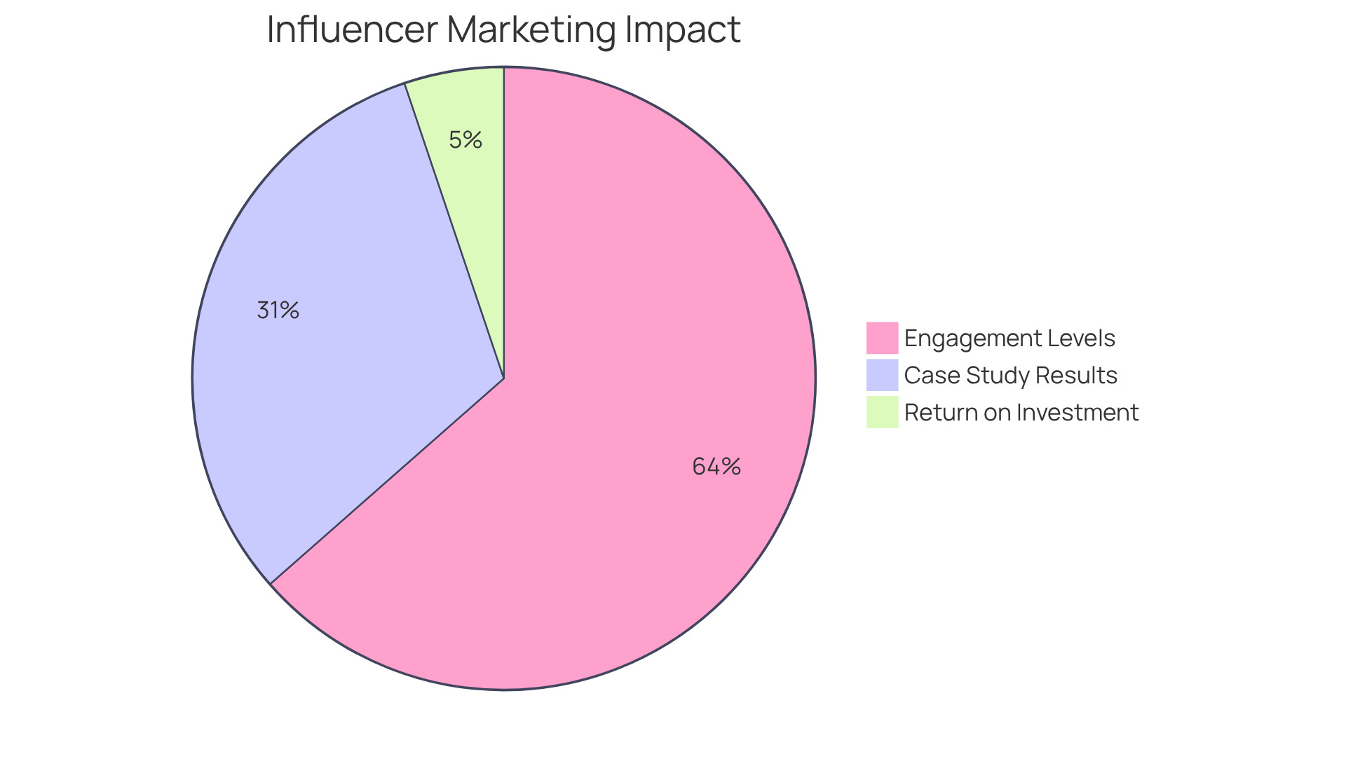 Each slice of the pie shows a different outcome from using influencer partnerships in advertising. The bigger the slice, the more significant the impact in that area.